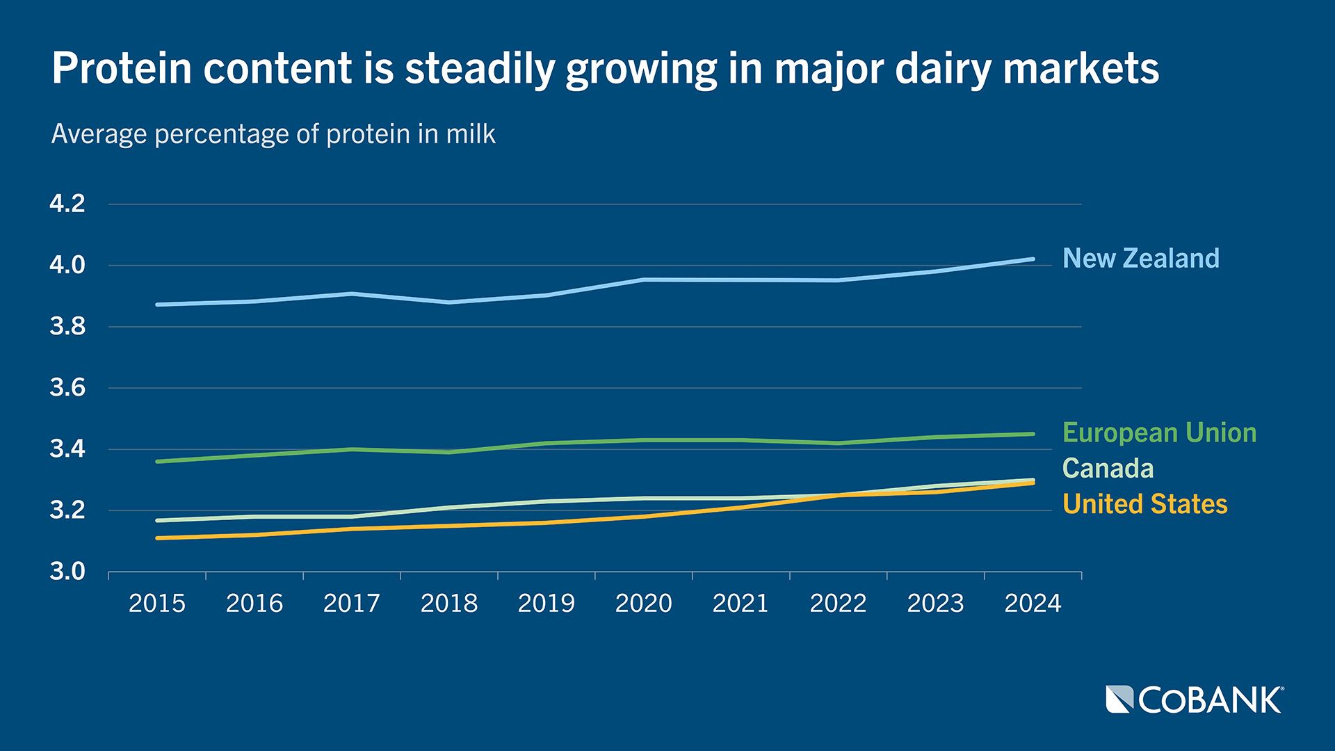 Chart of protein content steadily growing in major dairy markets