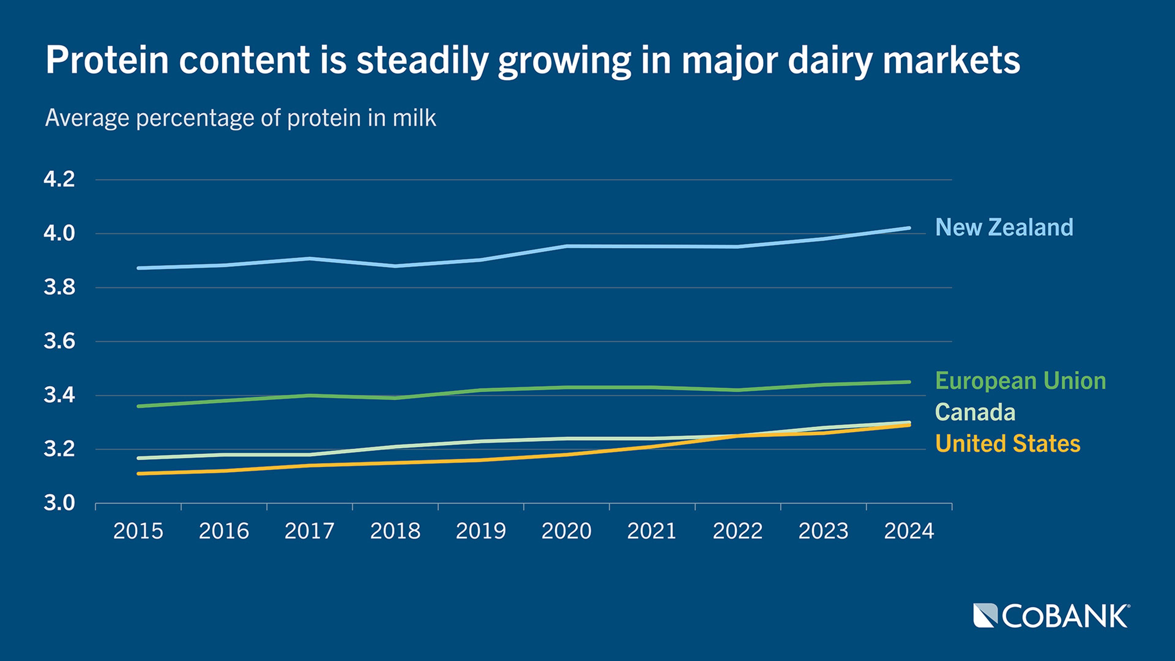Chart of protein content steadily growing in major dairy markets