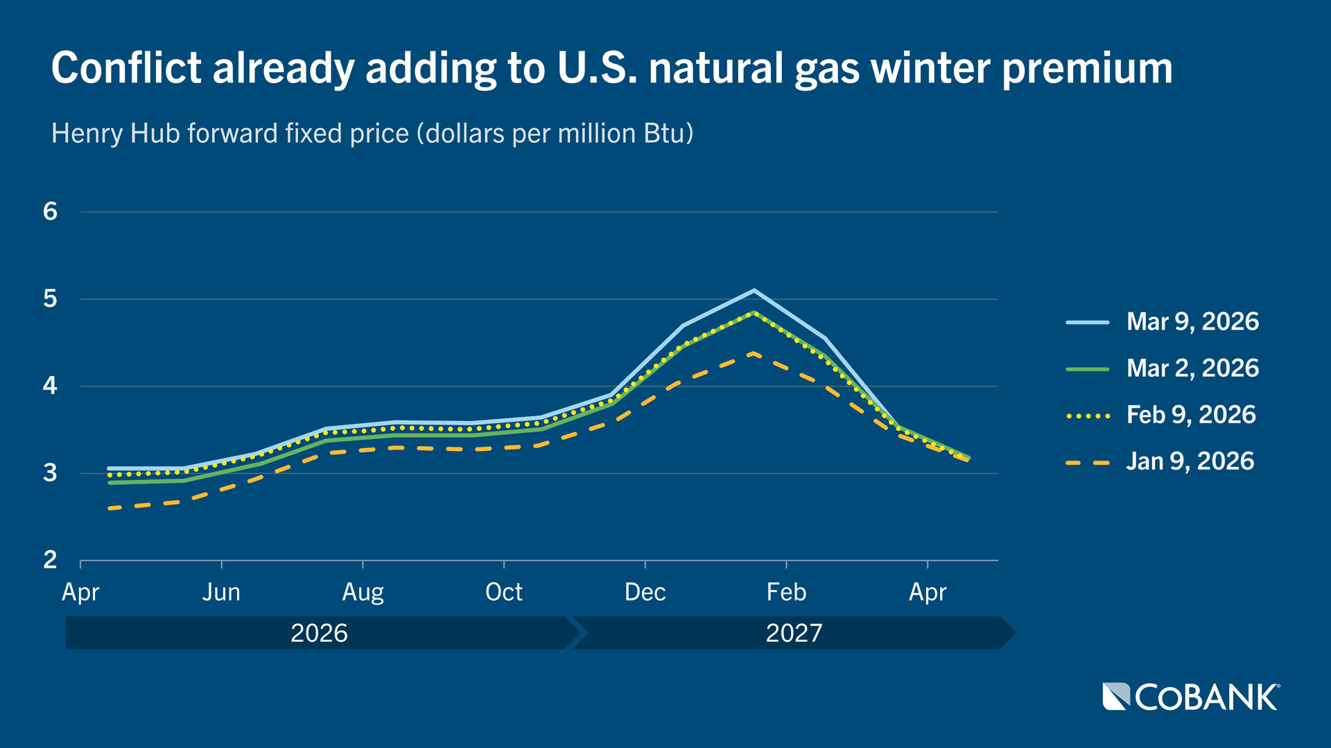 Conflict already adding to U.S. natural gas winter premium
