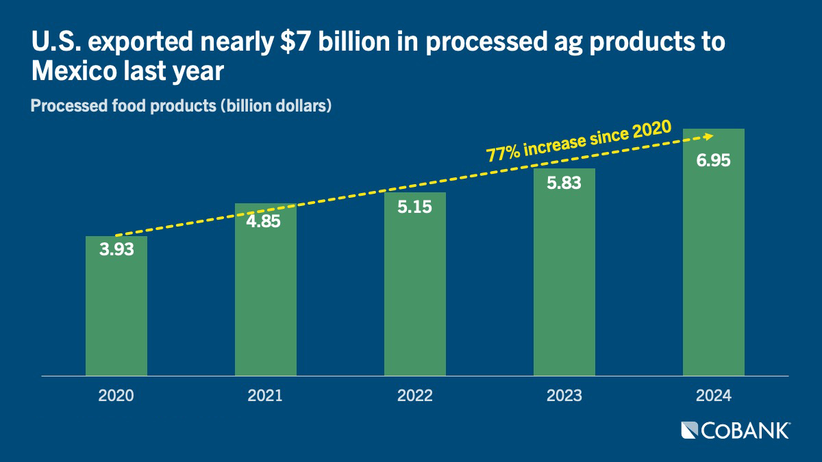 Chart: U.S. exported nearly $7 billion in processed ag products to Mexico last year