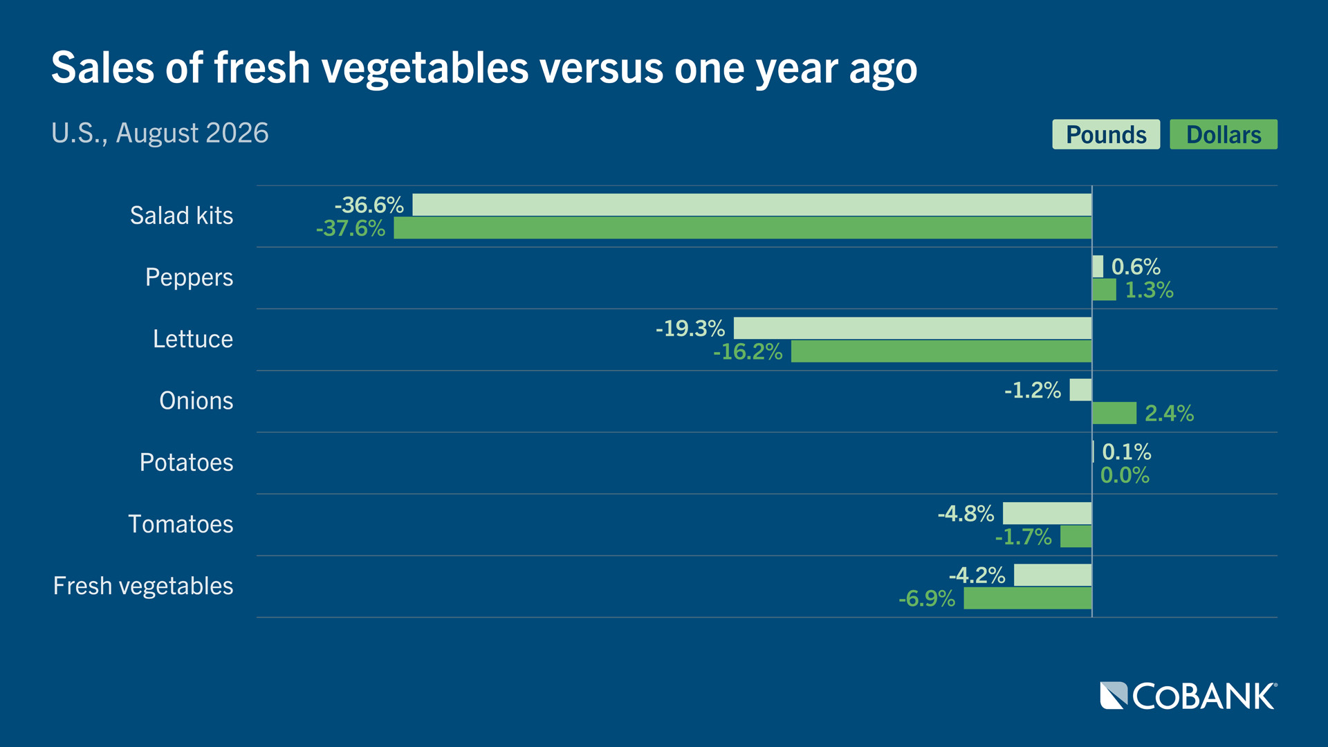 Grouped bar chart showing year-over-year changes in dollar and pound sales for fresh vegetable categories in August 2026.