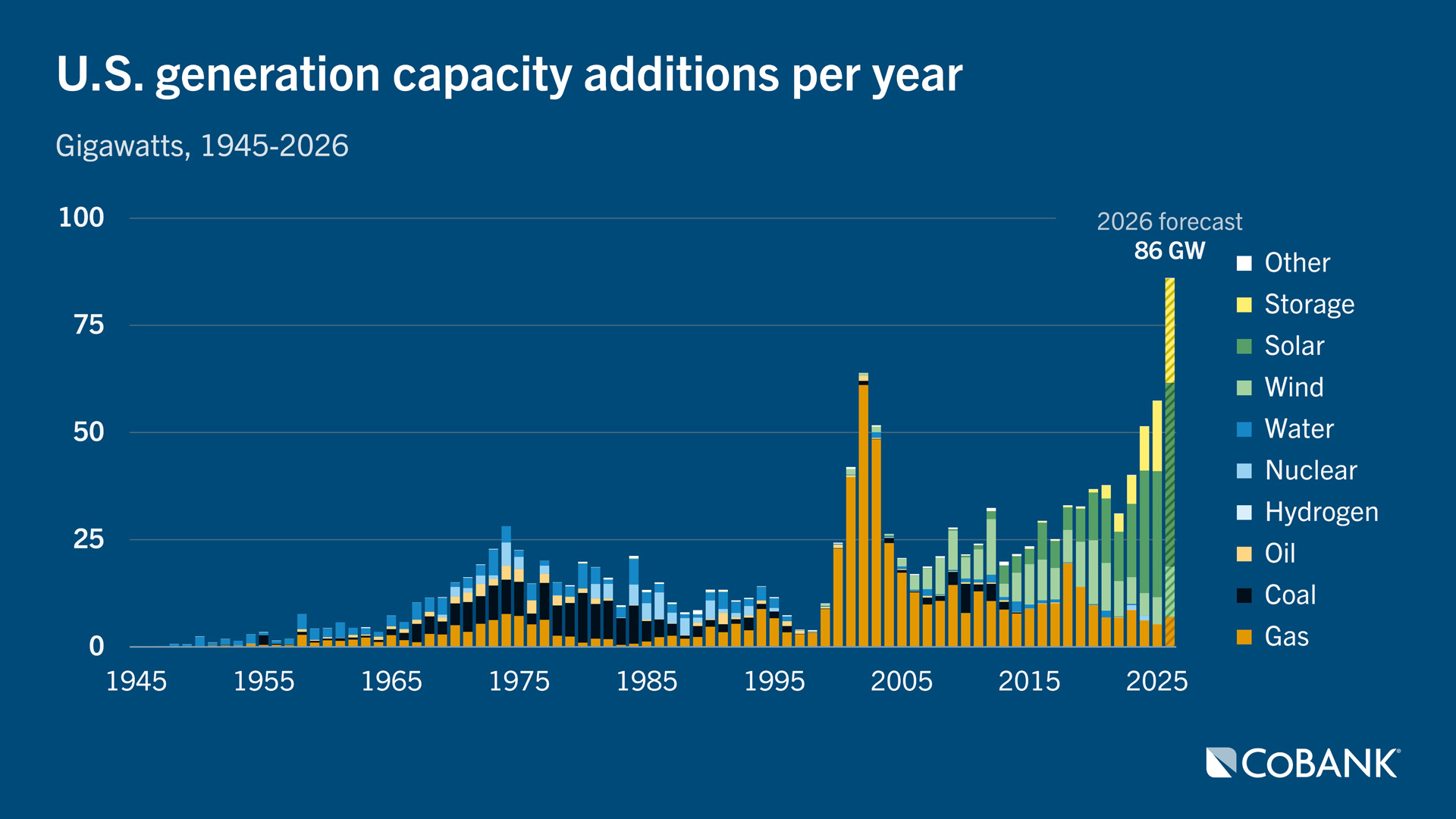 Stacked bar chart showing U.S. generation capacity additions per year from 1945 to 2026, broken down by energy source