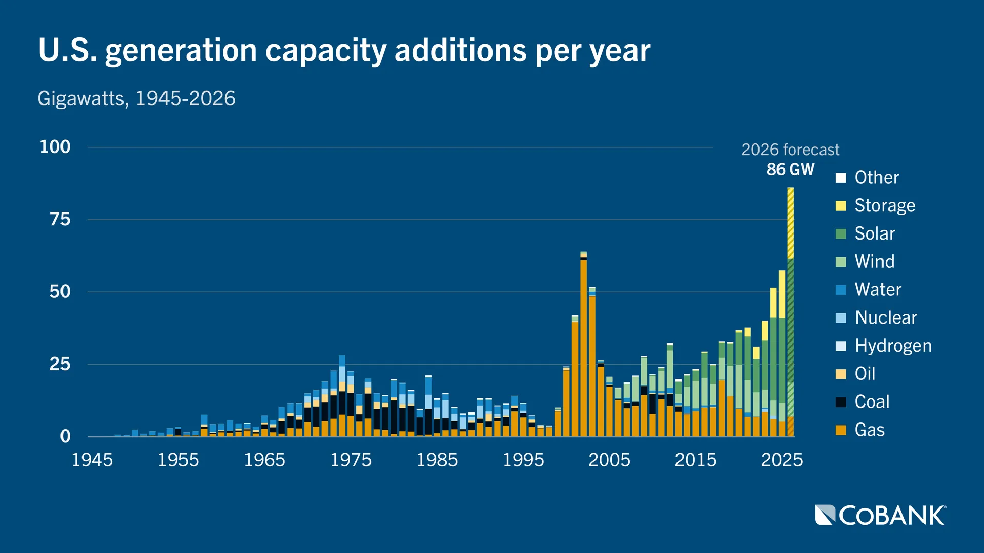 Stacked bar chart showing U.S. generation capacity additions per year from 1945 to 2026, broken down by energy source