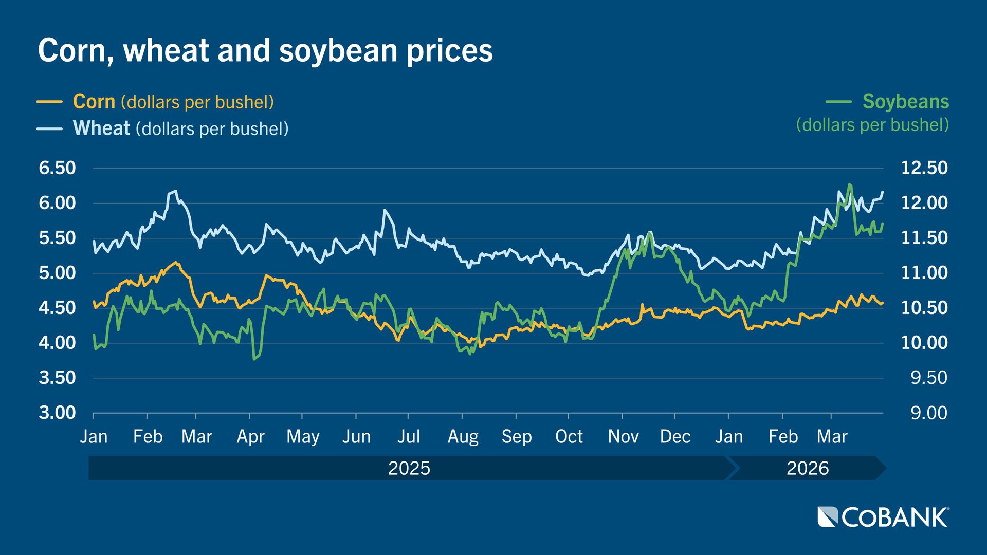 Corn, wheat and soybean prices