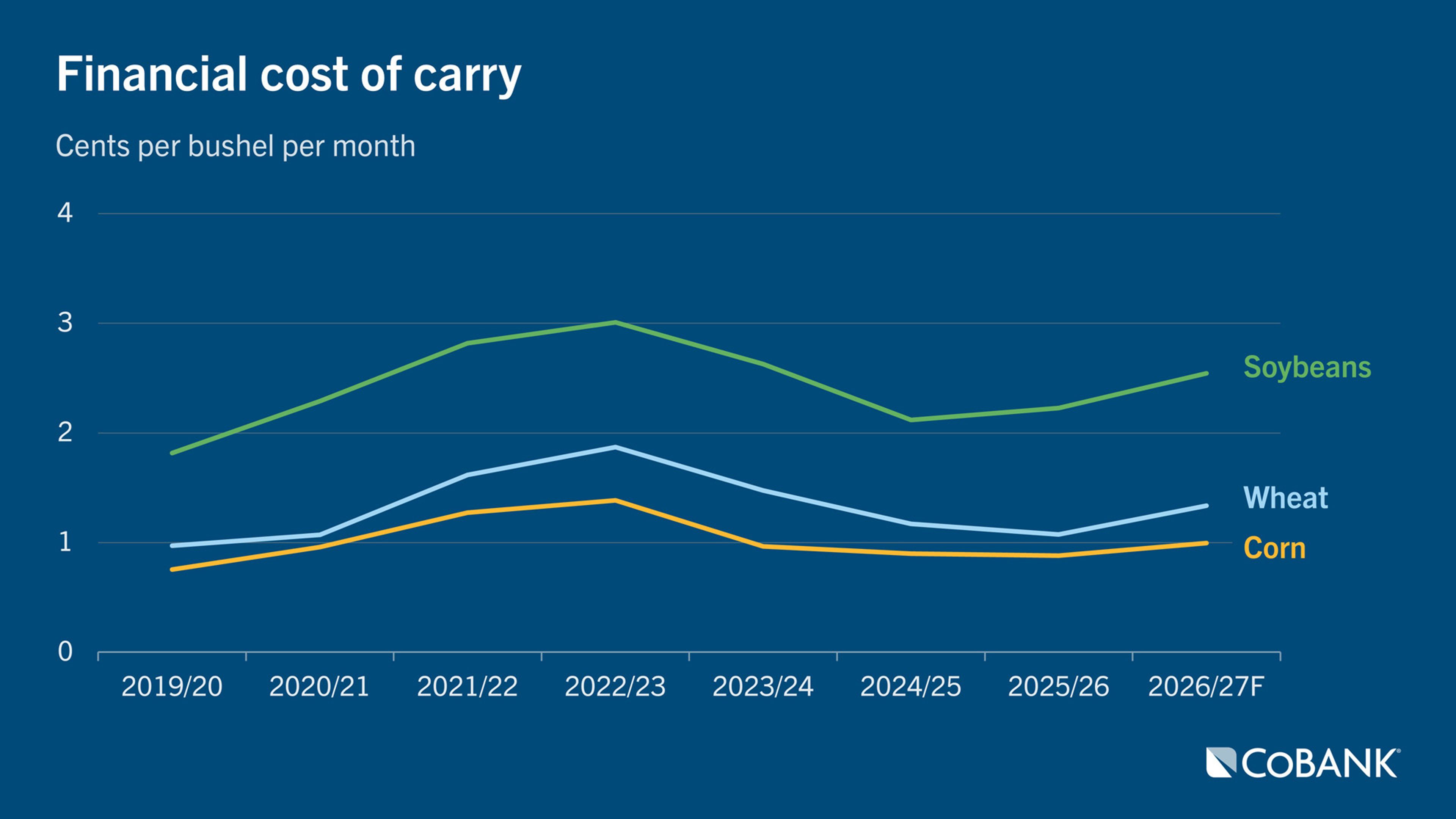 Line chart showing financial cost of carry in cents per bushel per month for soybeans, wheat and corn from 2019/20 through the 2026/27 forecast.