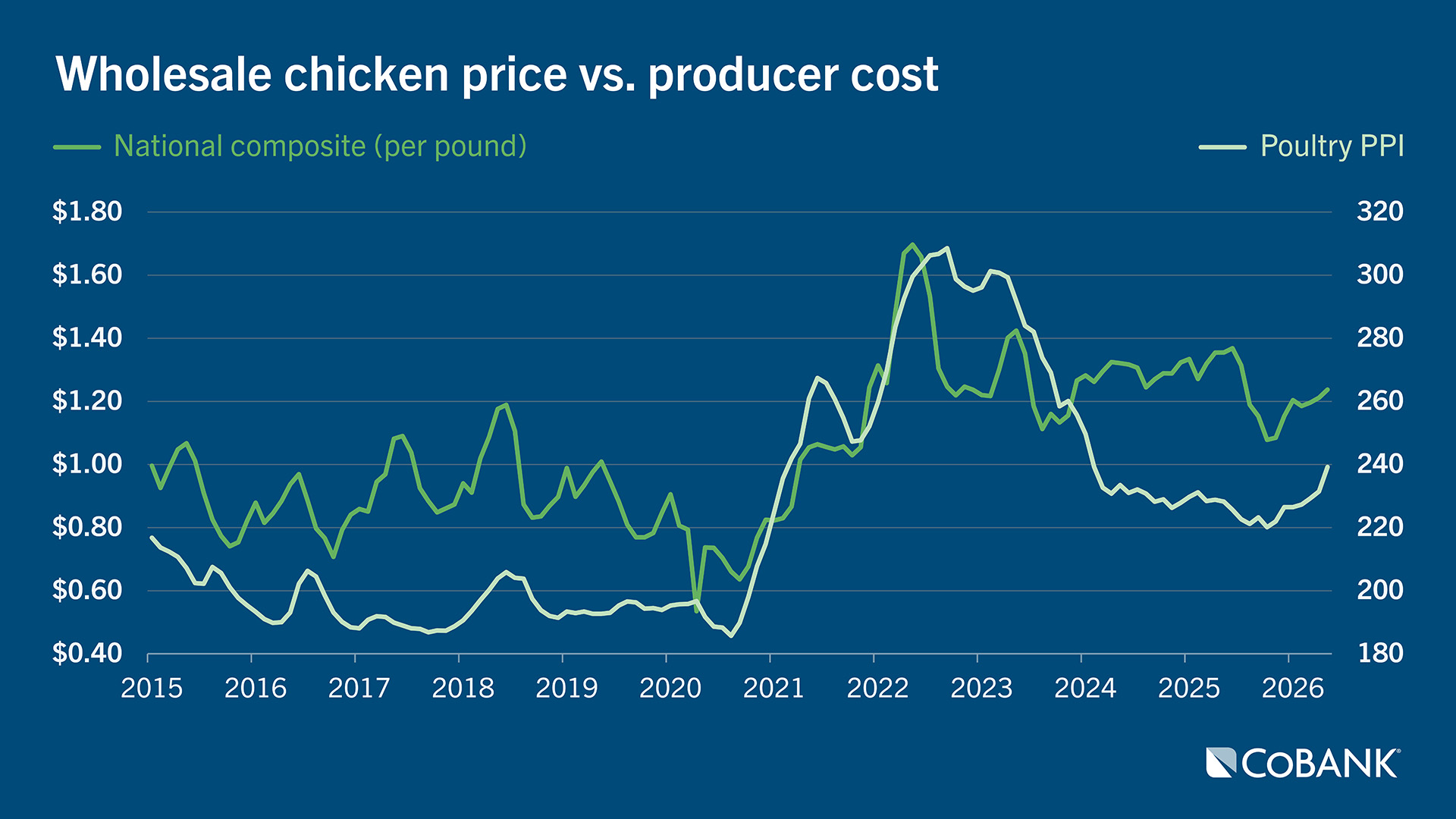 Line chart showing wholesale chicken price on left axis and producer cost (poultry PPI) on right axis