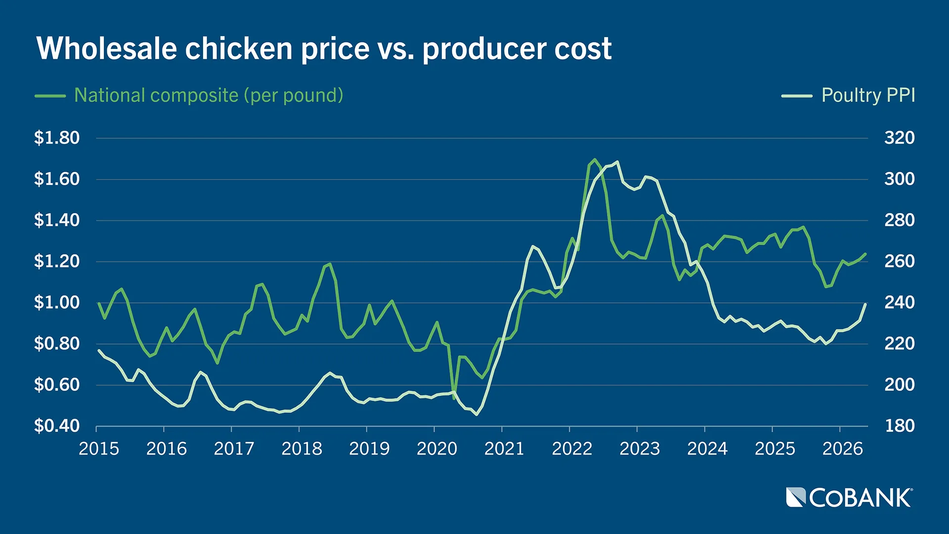 Line chart showing wholesale chicken price on left axis and producer cost (poultry PPI) on right axis