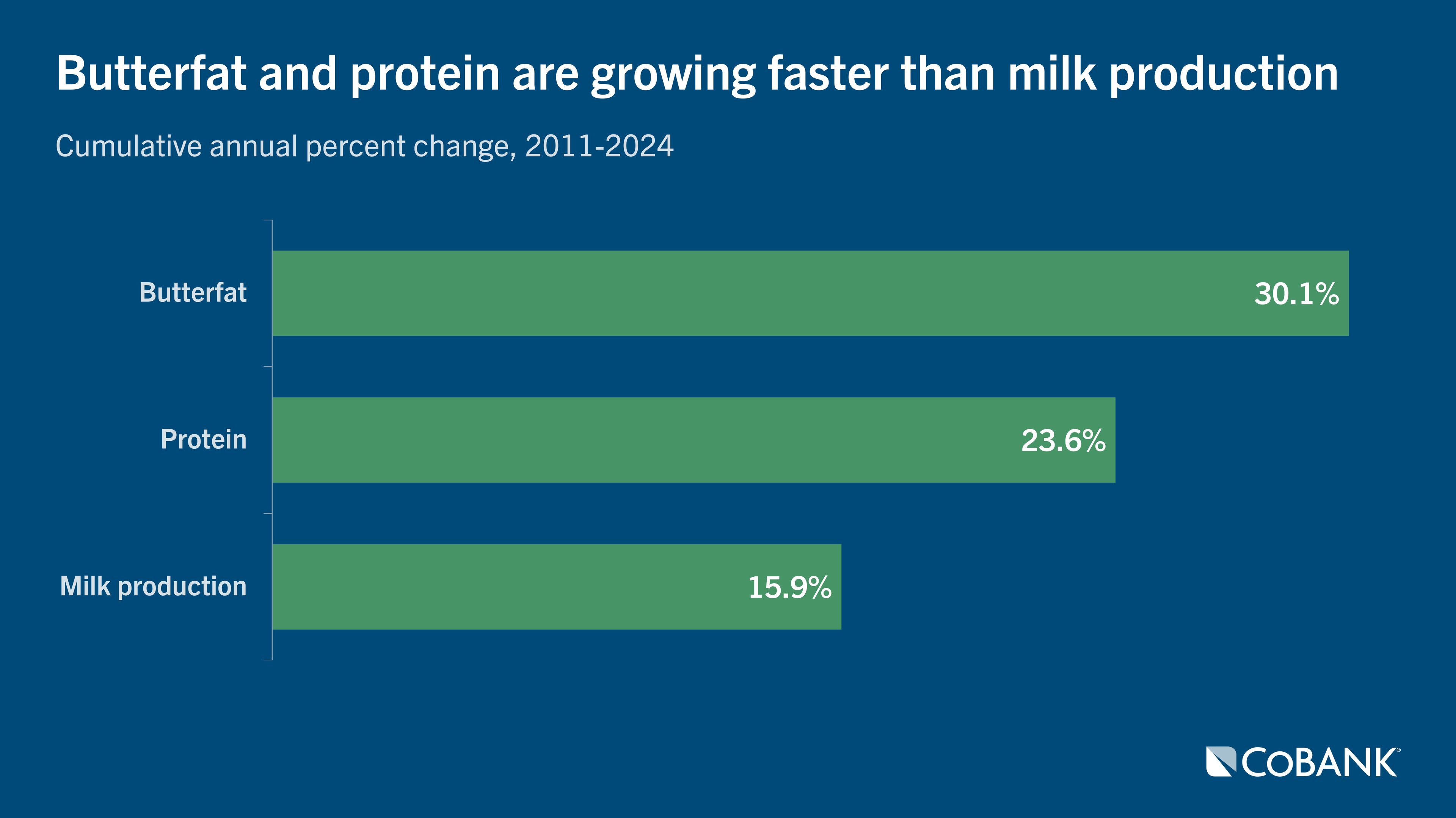 Chart: Butterfat and protein are growing faster than milk production