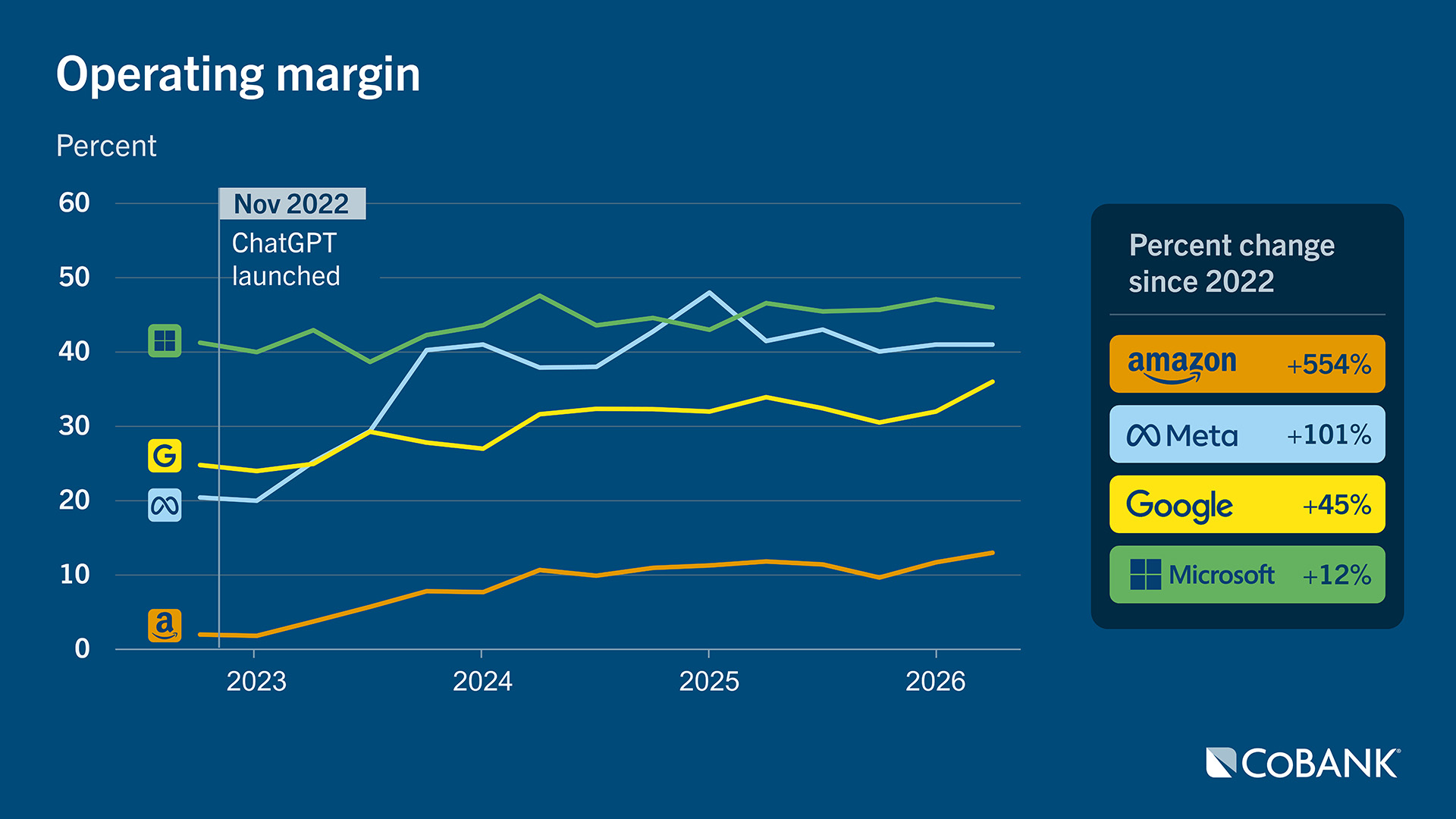 Line chart showing operating margin for Amazon, Meta, Google and Microsoft from 2022 Q3 through 2026 Q1.