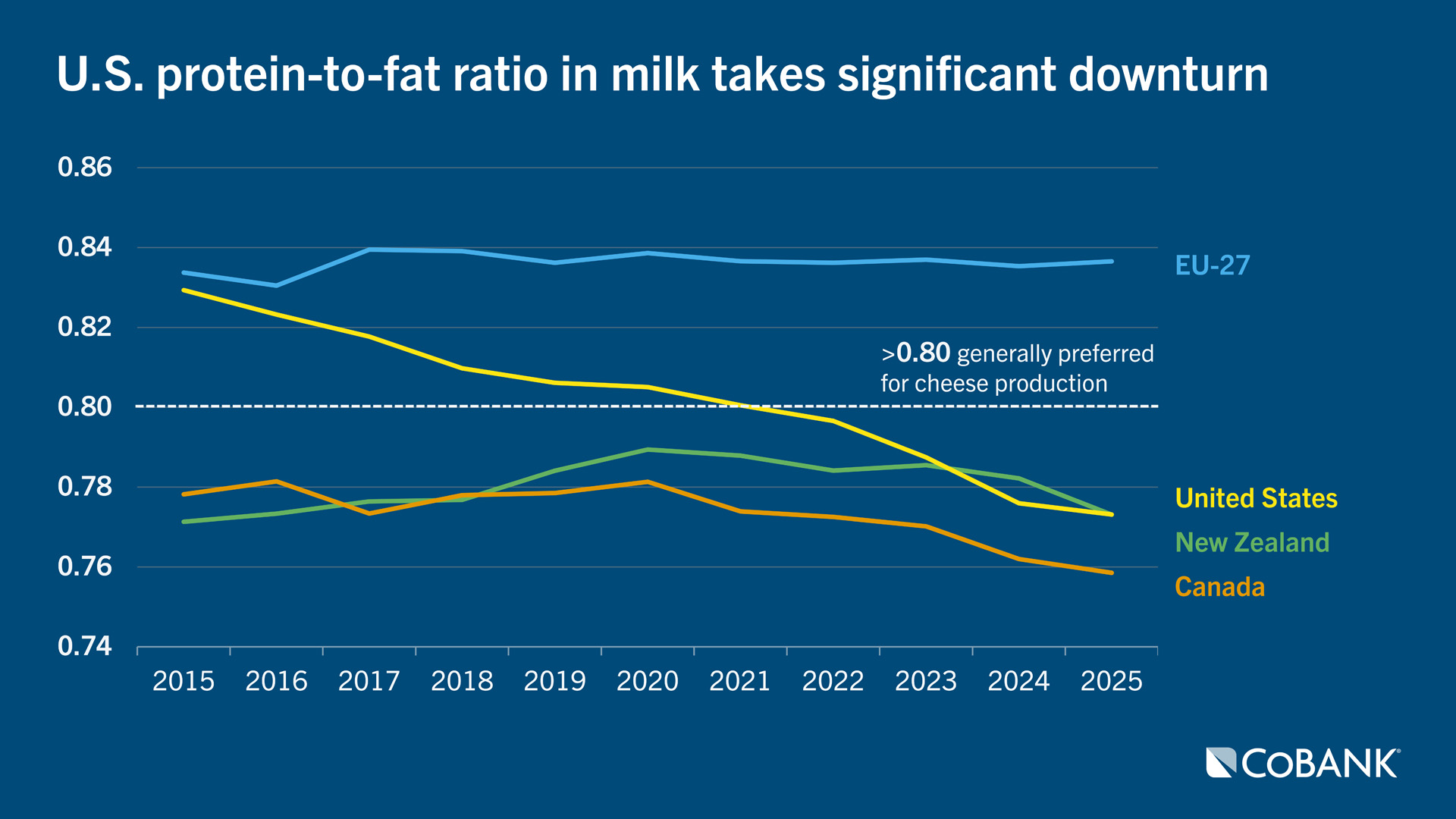 Line chart showing protein-to-fat ratio from 2015 through 2025 for EU-27, U.S., New Zealand and Canada