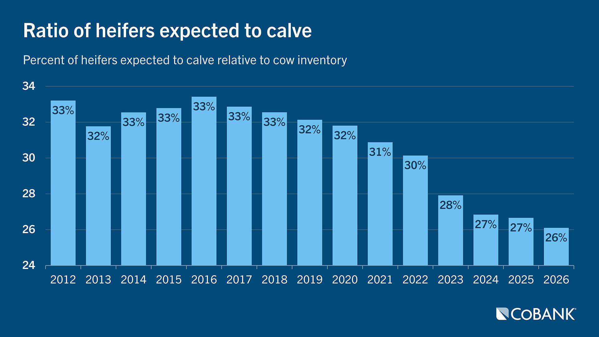 Bar chart showing steady decline in the share of heifers expected to calve