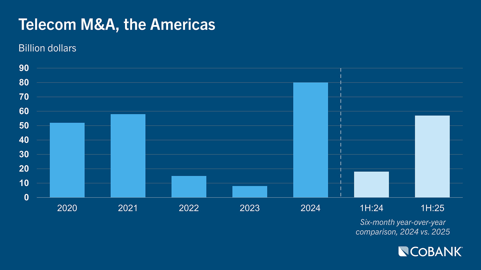 Chart: Telecom M&A, the Americas