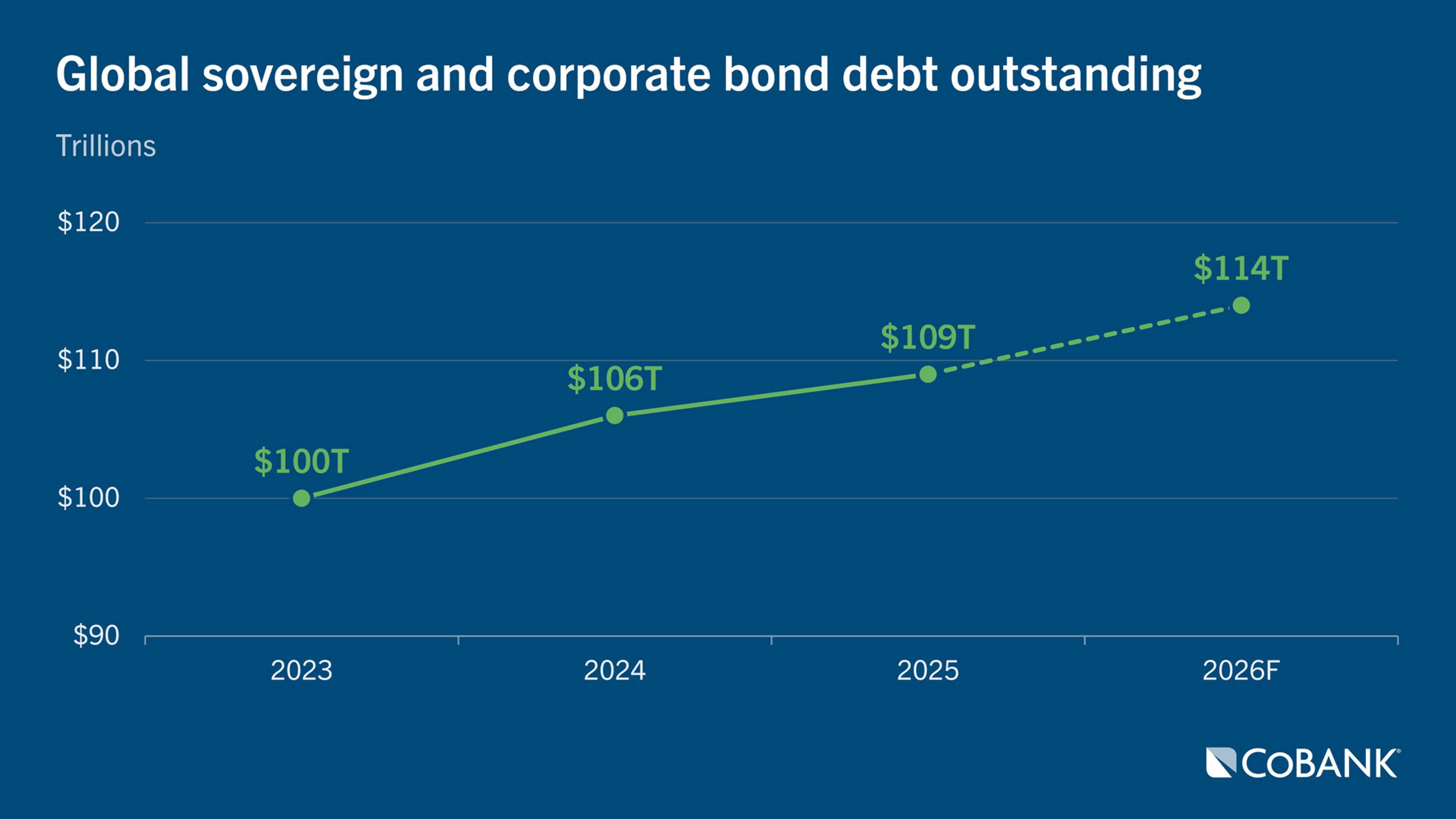 Column chart showing global sovereign and corporate bond debt outstanding from 2023 through the 2026 forecast.