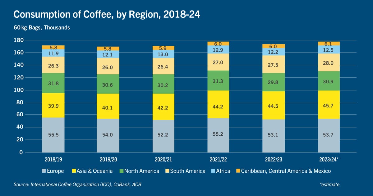 Chart of consumption of coffee by region, 2018-2024