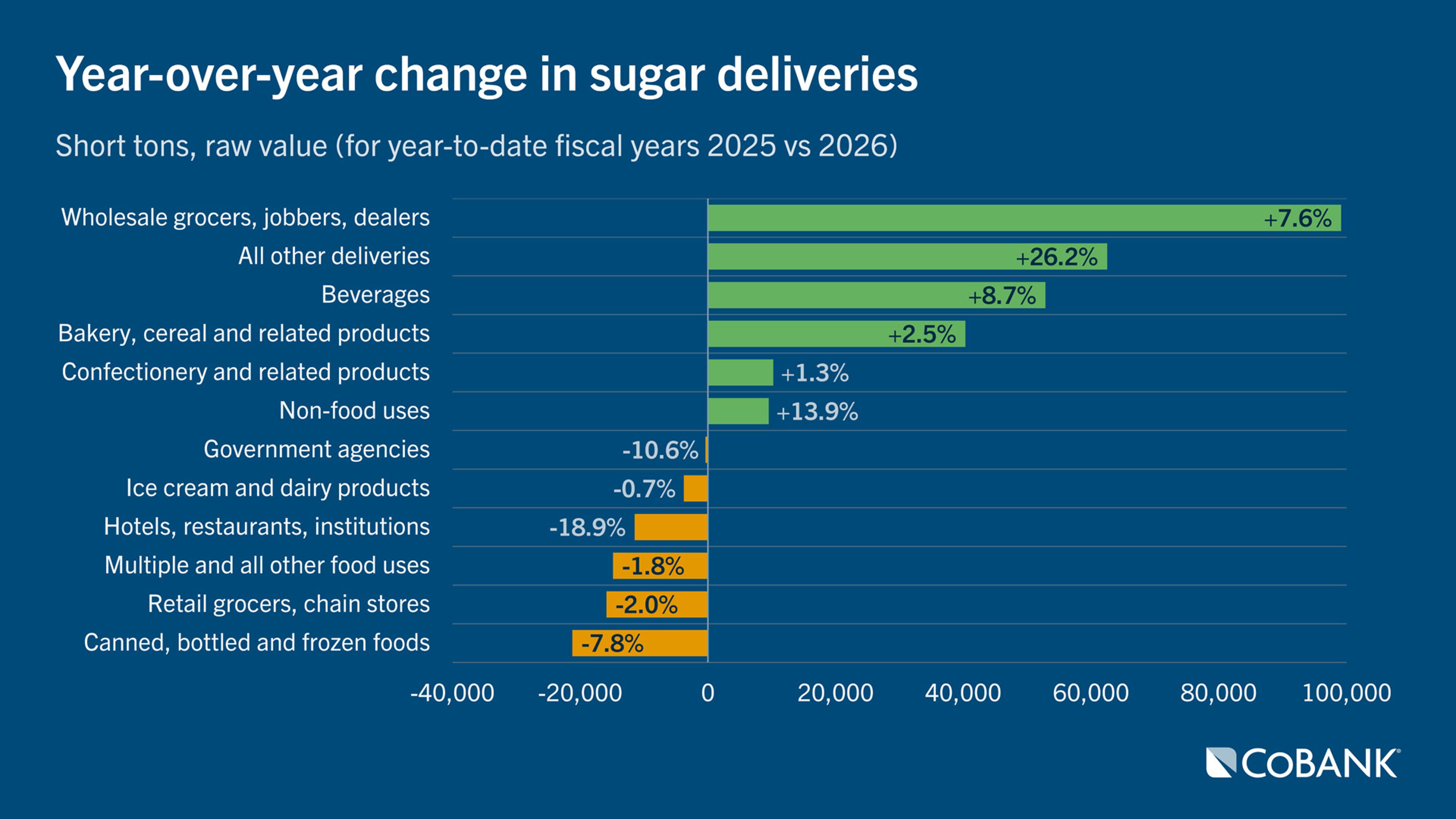 Horizontal bar chart showing year-over-year change in sugar deliveries for various categories (2025 vs 2026)