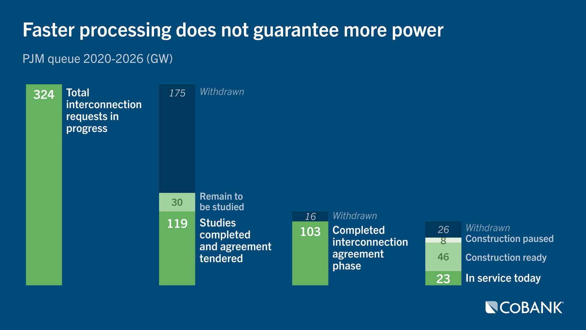 Flowchart showing the progression of PJM interconnection requests from active requests through completed studies, agreements, construction status and projects placed in service as of March 2026.