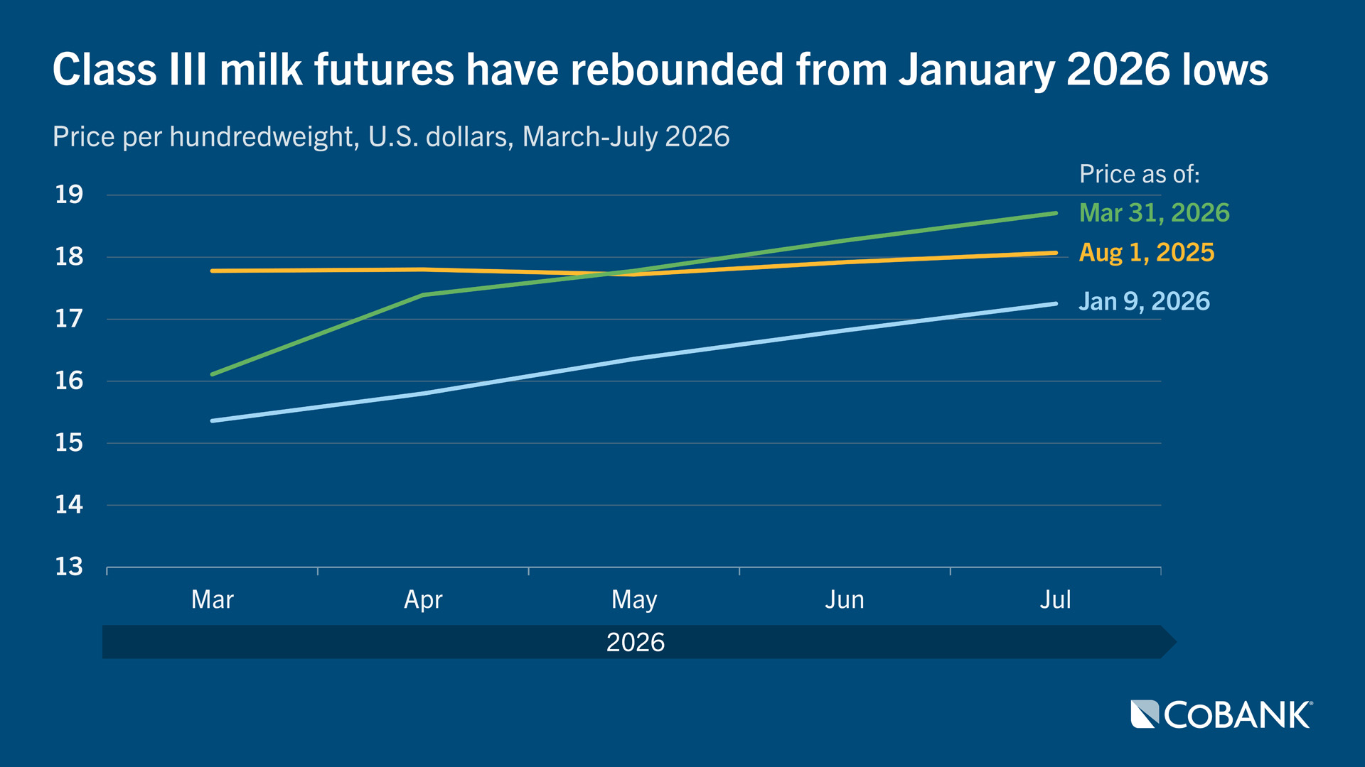 Class three milk futures have rebounded from January 2026 lows