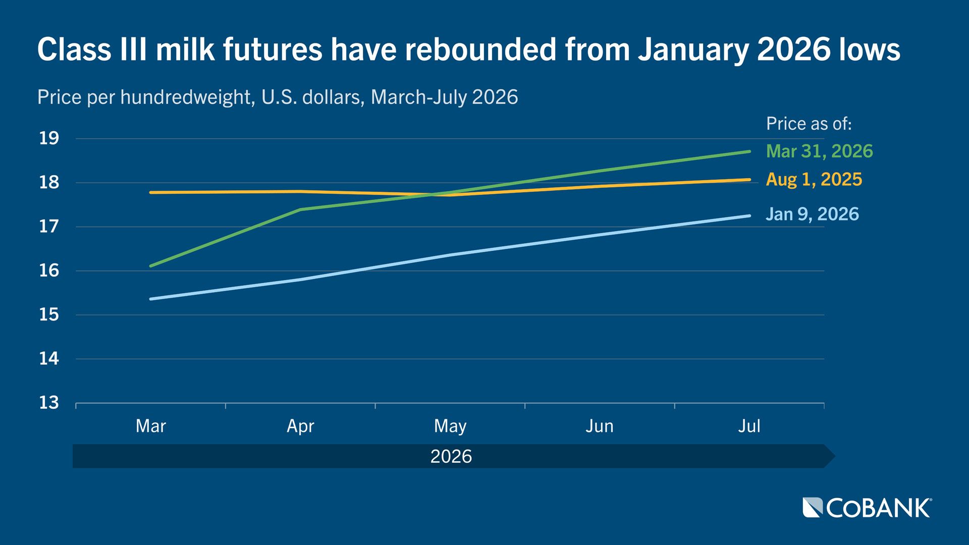 Class three milk futures have rebounded from January 2026 lows