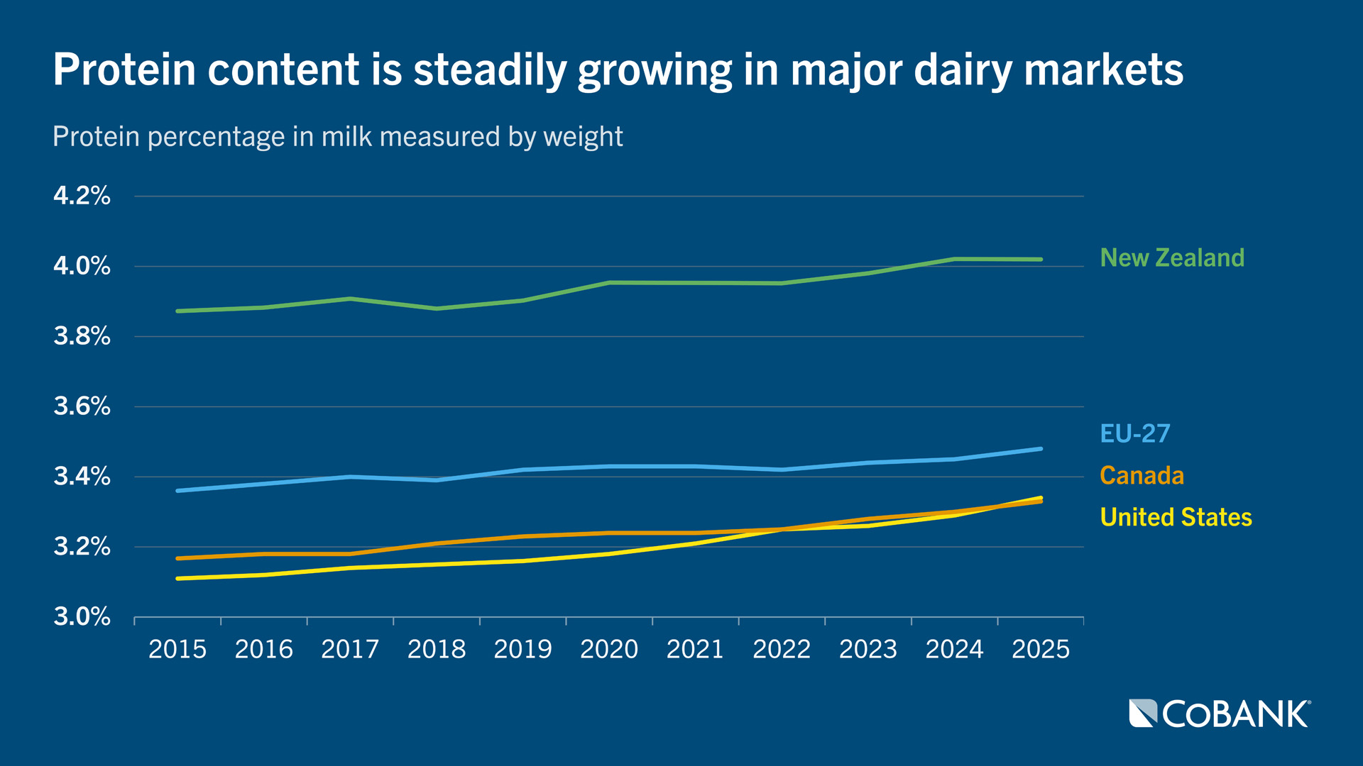 Line chart showing protein percentage in milk for New Zealand, Canada, U.S. and EU-27 from 2015 through 2025