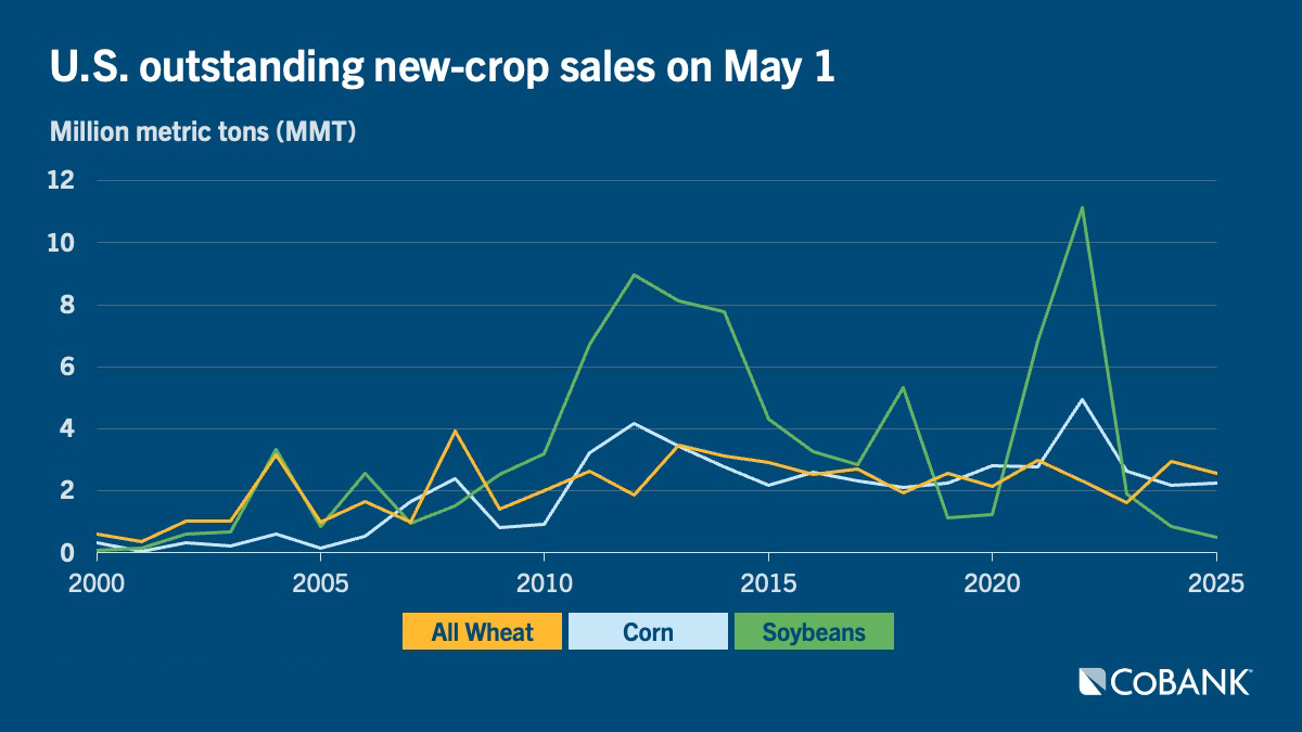 Chart: U.S. outstanding new-crop sales on May 1