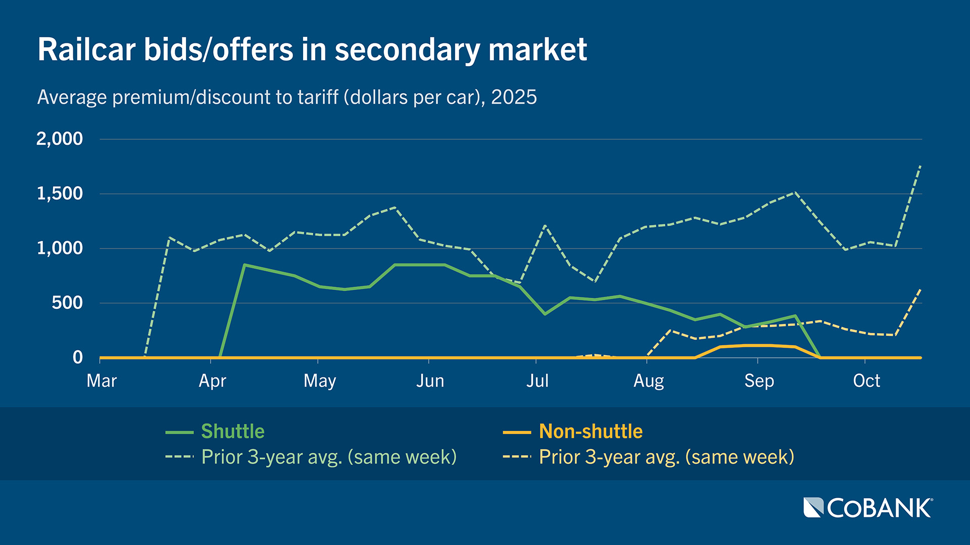 Chart of railcar bids/offers in secondary market