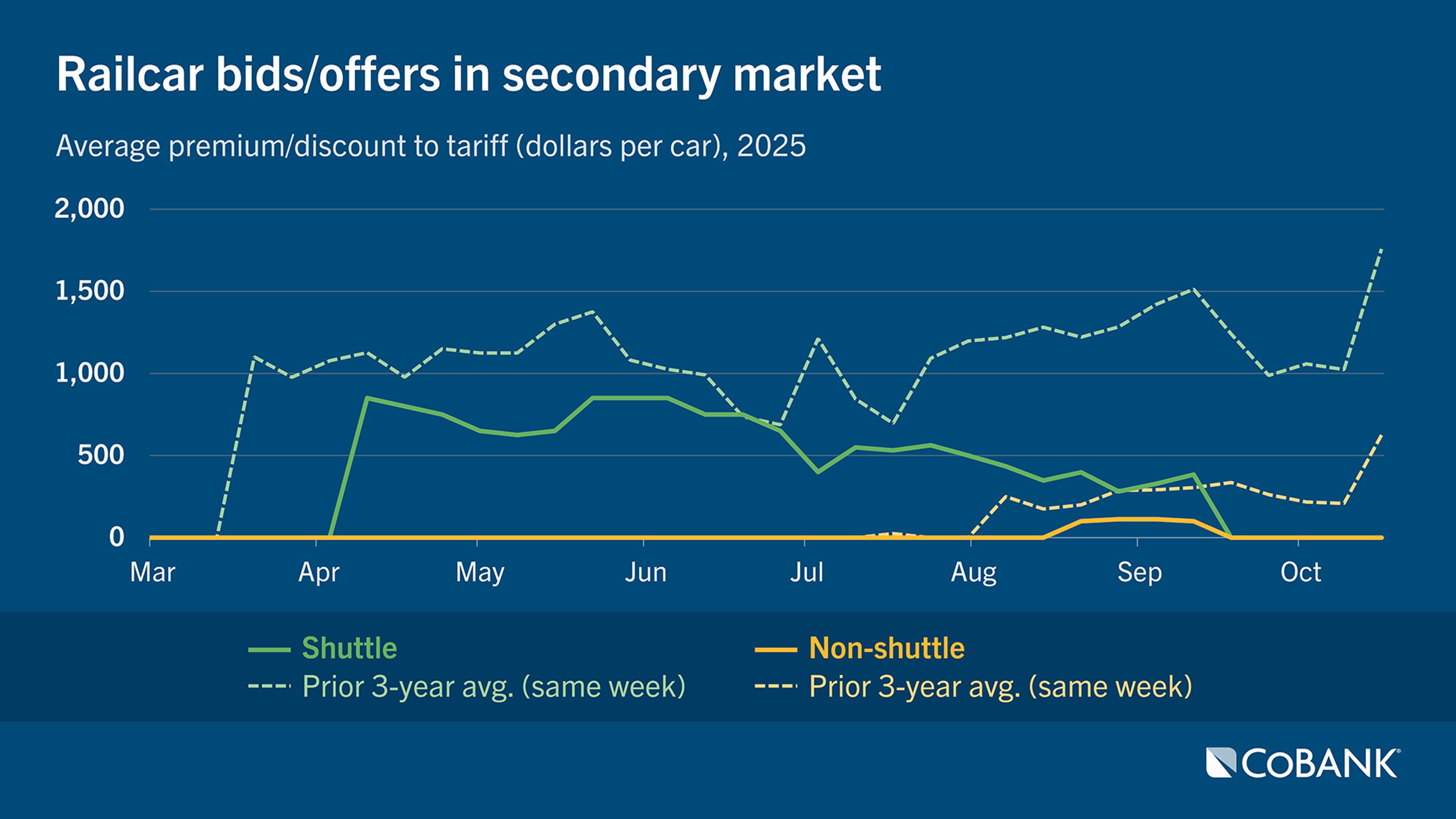 Chart of railcar bids/offers in secondary market