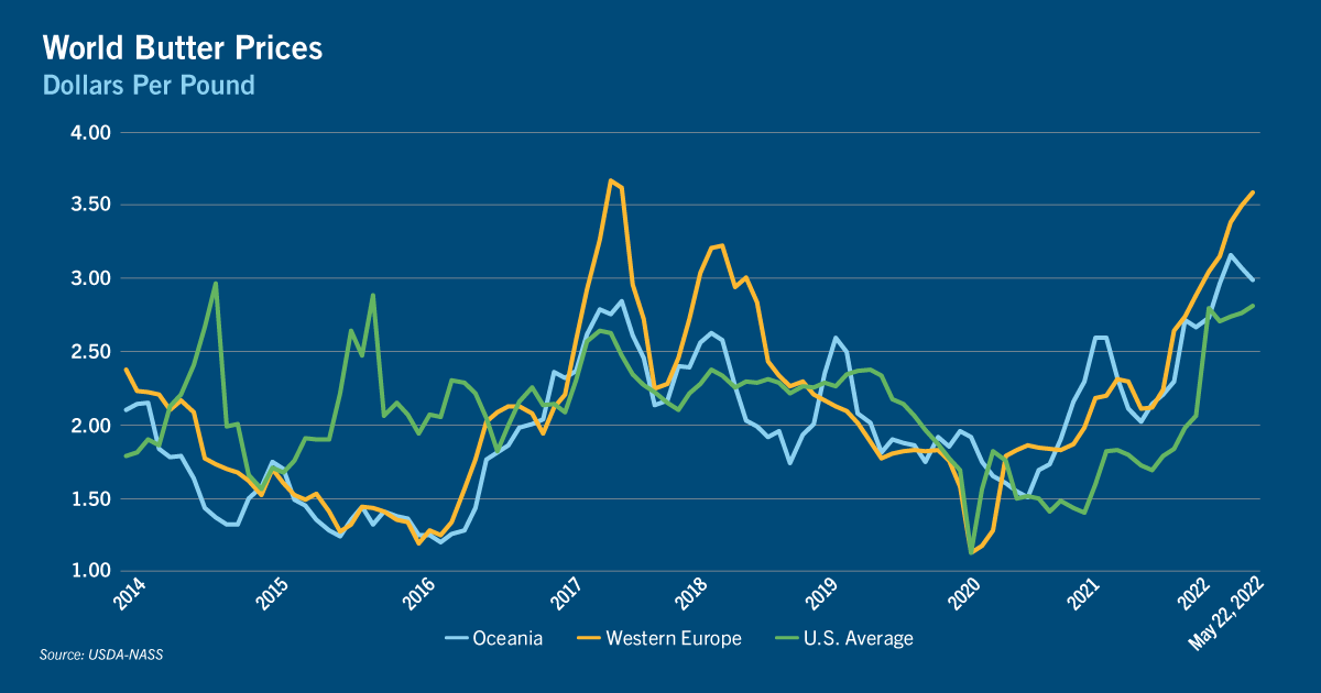 Chart of world butter prices