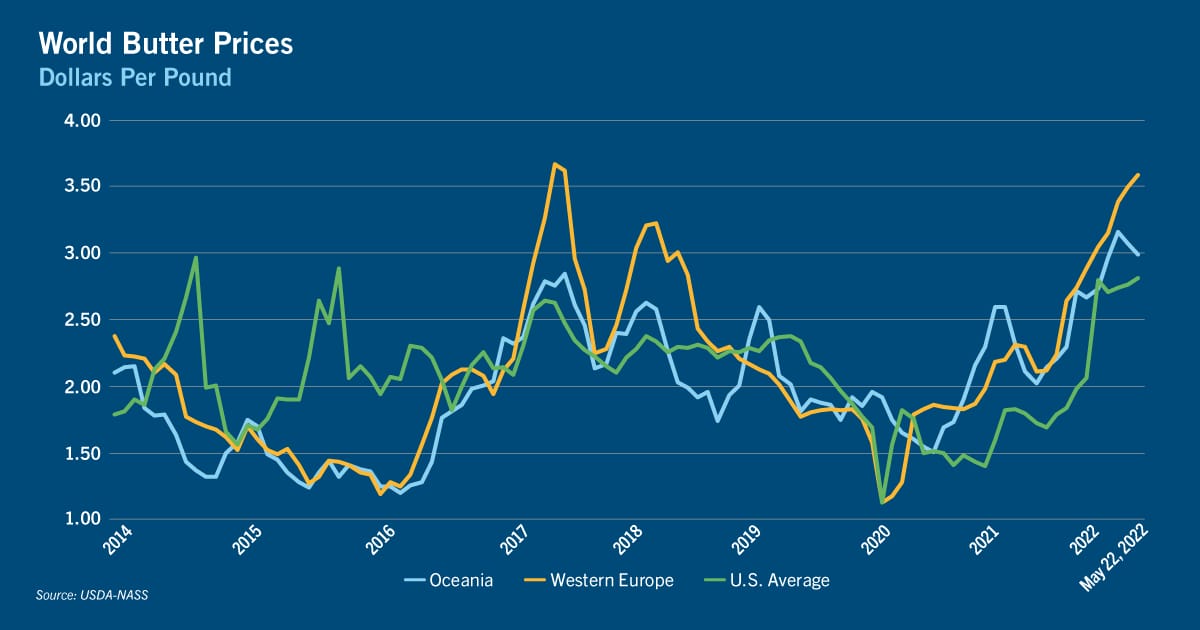 Chart of world butter prices