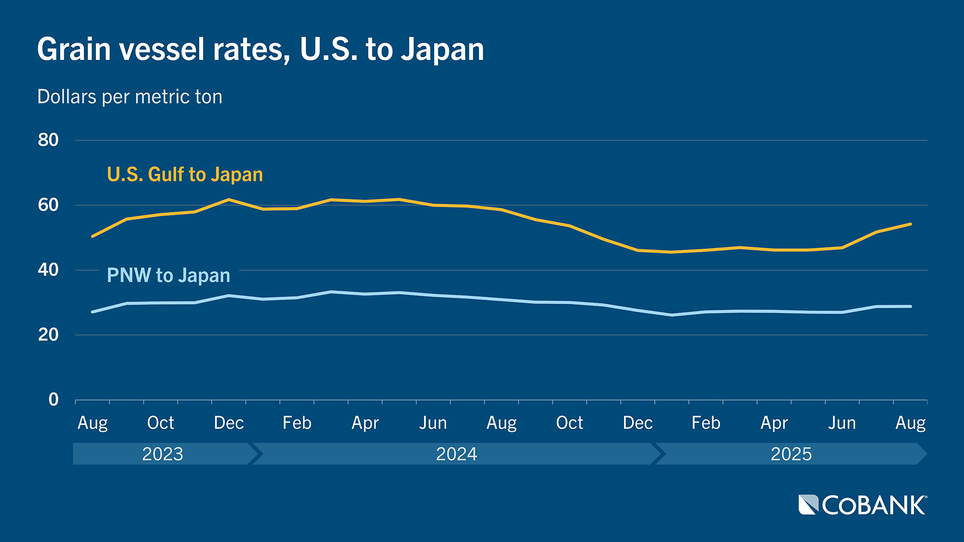 Chart of grain vessel rates, U.S. to Japan