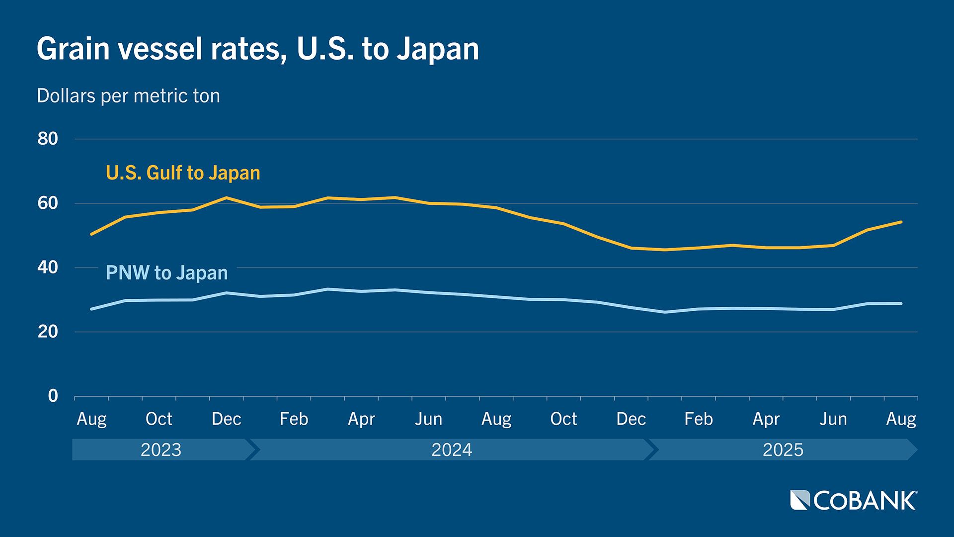 Chart of grain vessel rates, U.S. to Japan