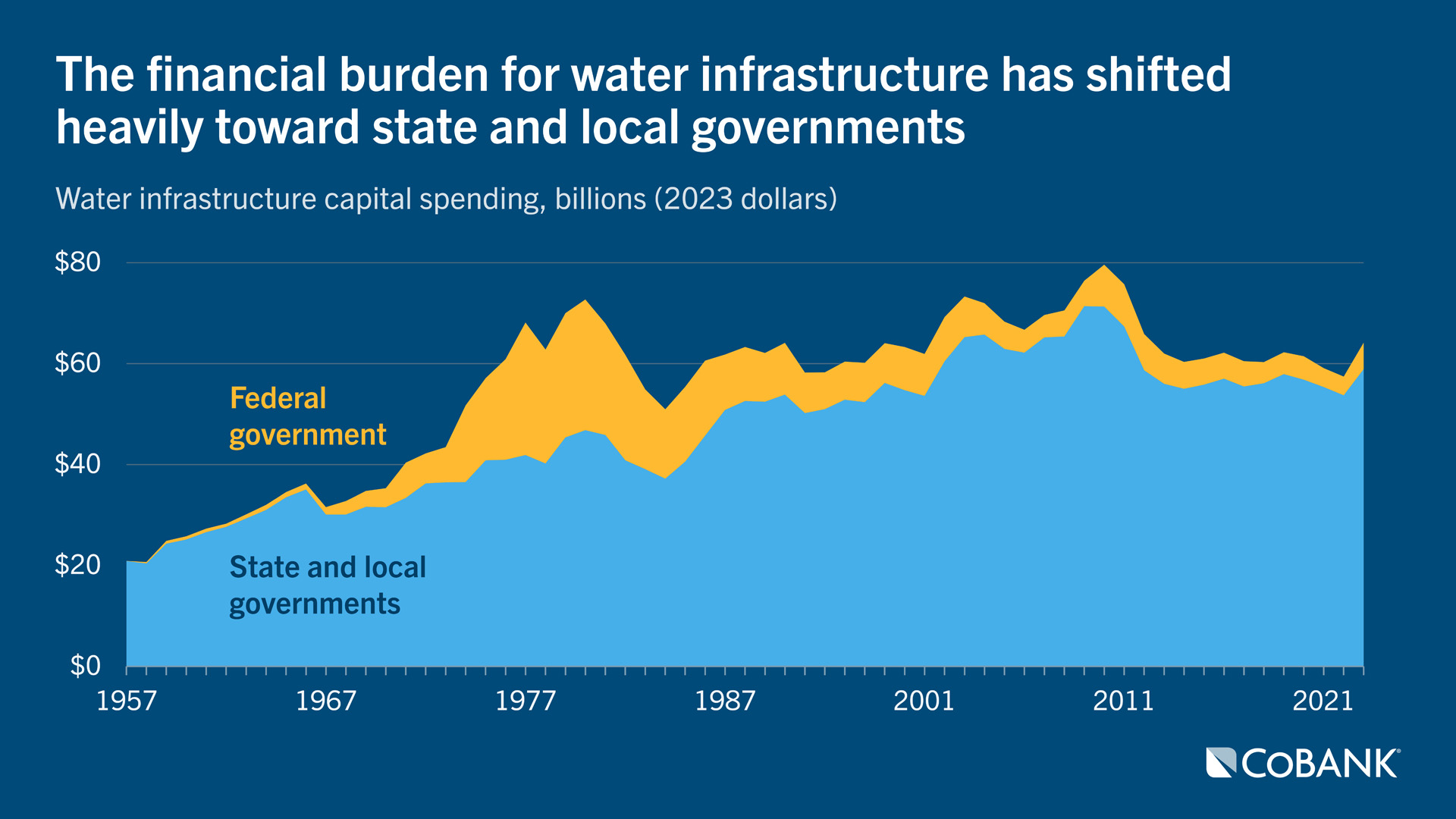 Stacked area chart from 1957-2023 showing the financial burden for water infrastructure shifting toward state and local governments