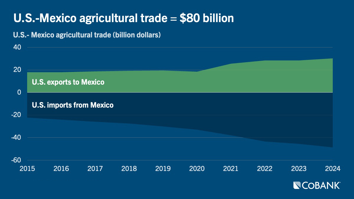 chart: U.S.-Mexico agricultural trade is $80 billion
