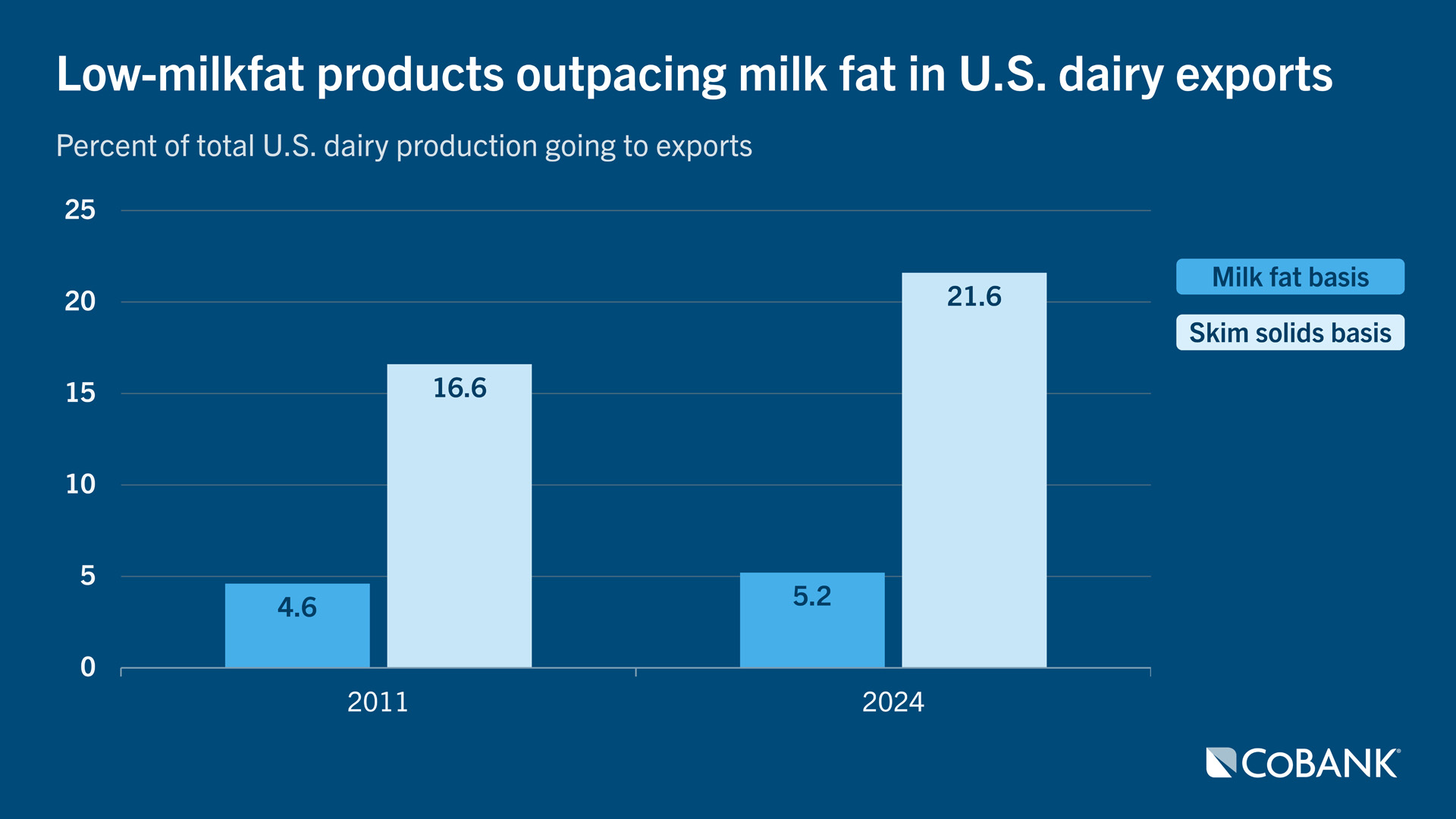 Low-milkfat products outpacing milk fat in U.S. dairy exports