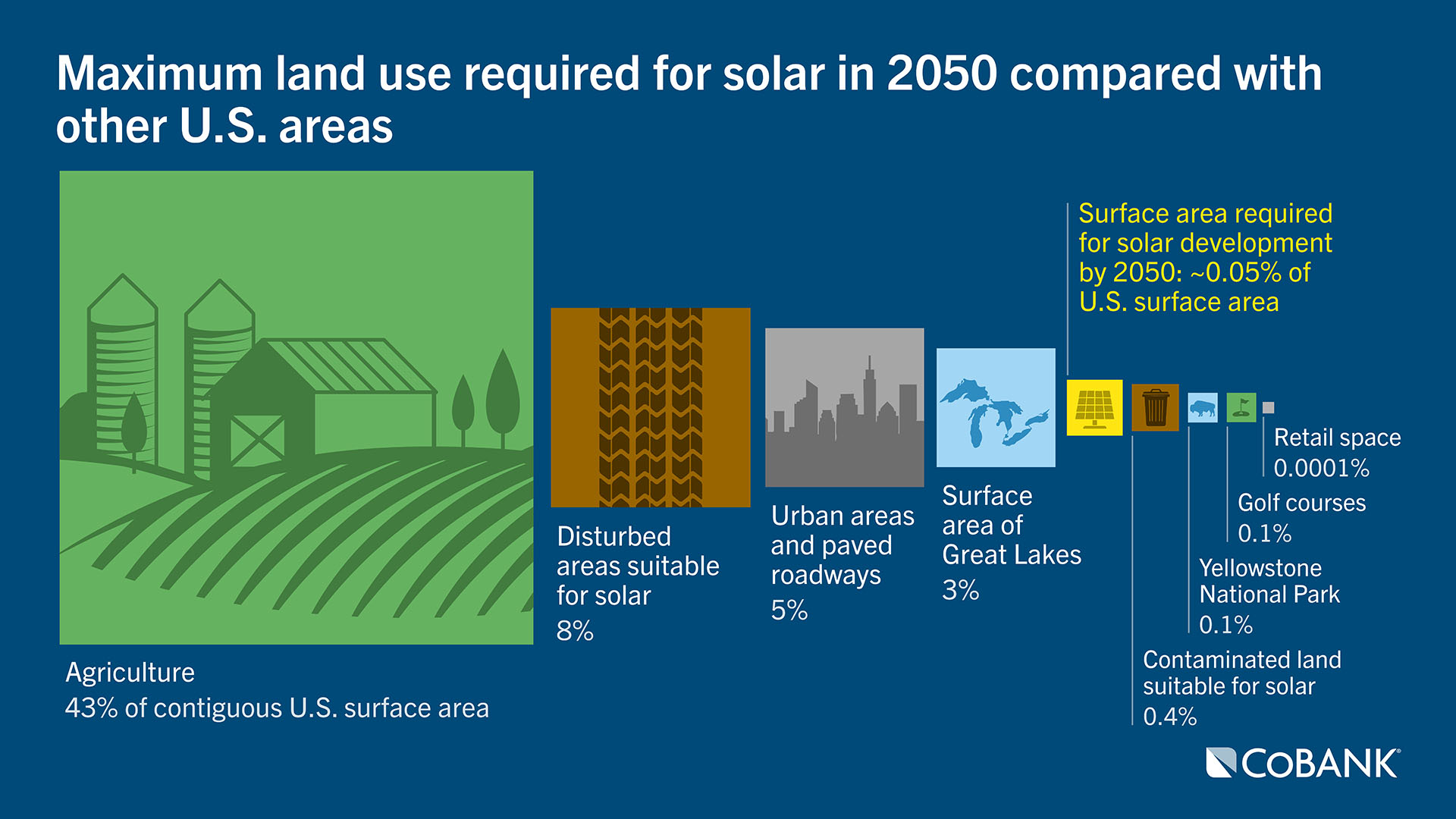 Visualization: Maximum land use required for solar in 2050 compared with other U.S. areas