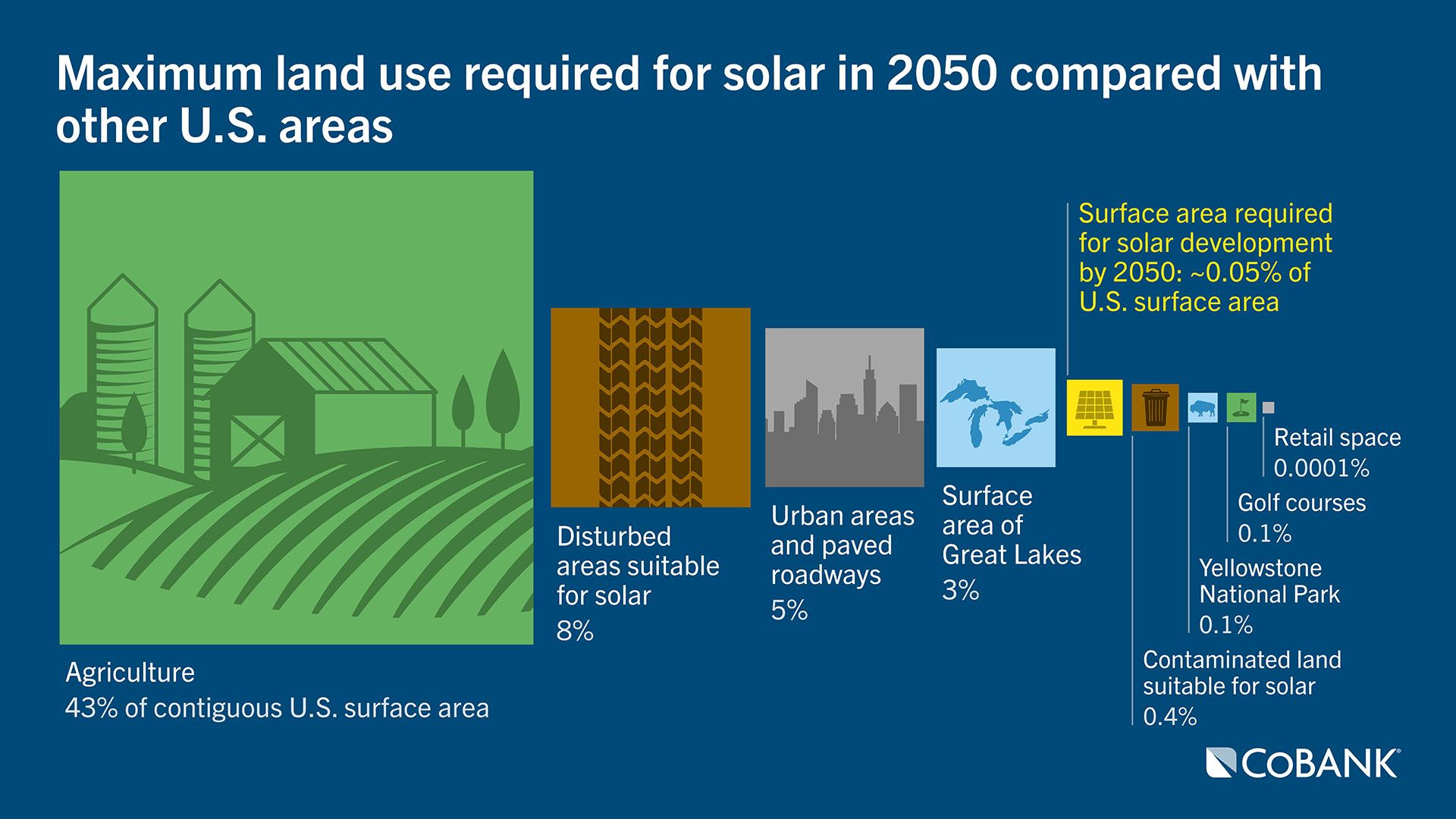 Visualization: Maximum land use required for solar in 2050 compared with other U.S. areas