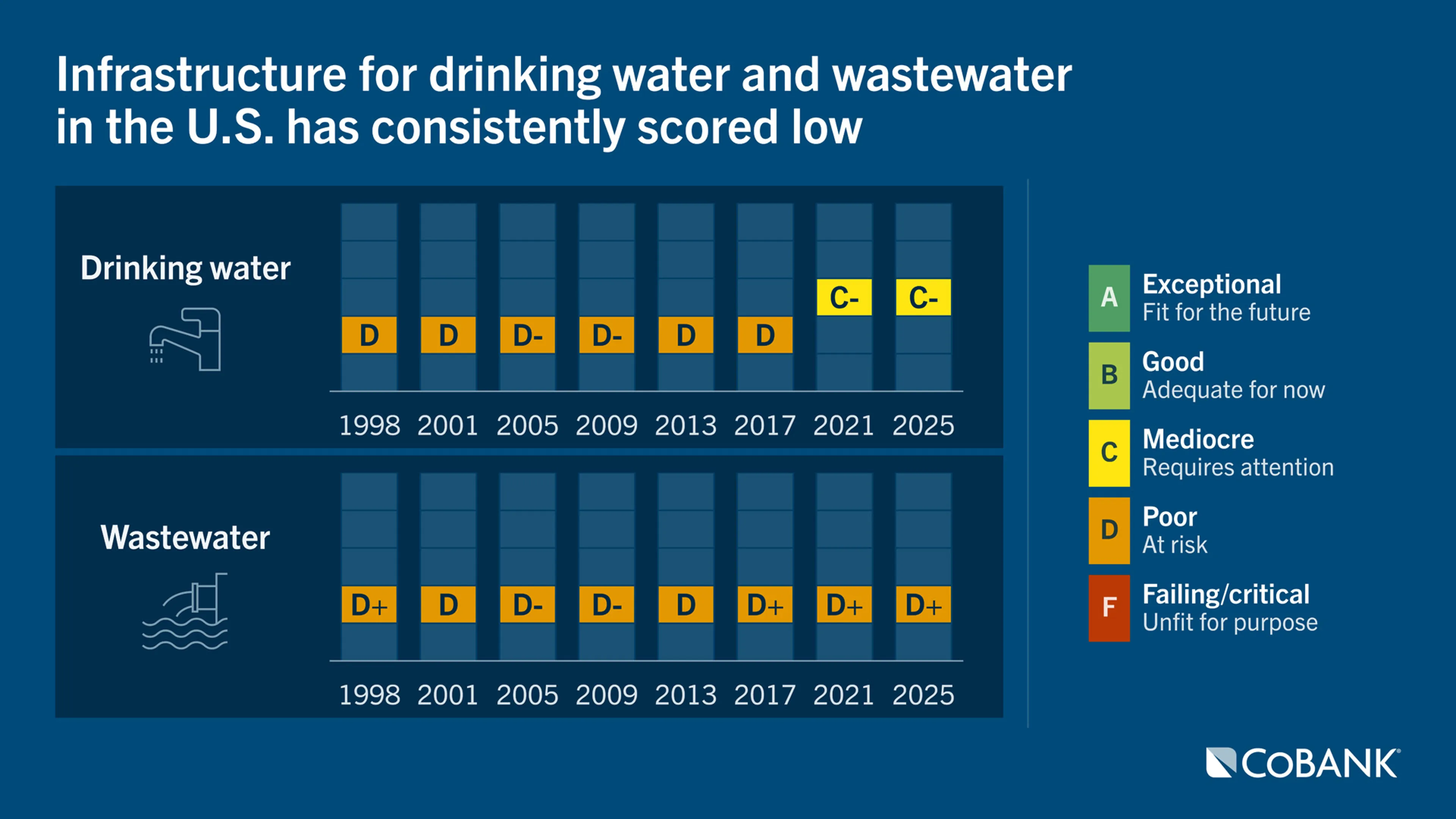 Two stacked bar charts showing consistent low scores (primarily D's) for both drinking water and wastewater infrastructure in the U.S. from 1998 through 2025