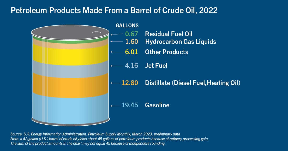Illustration: Petroleum products made from a barrel of crude oil, 2022