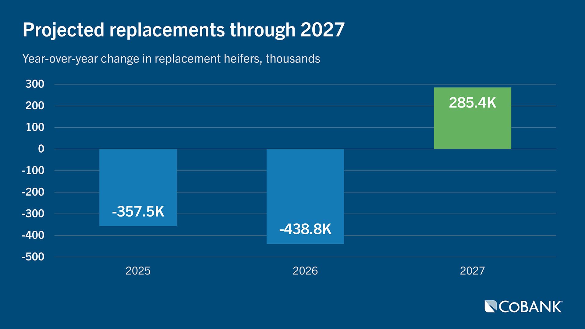 Chart of projected replacements through 2027