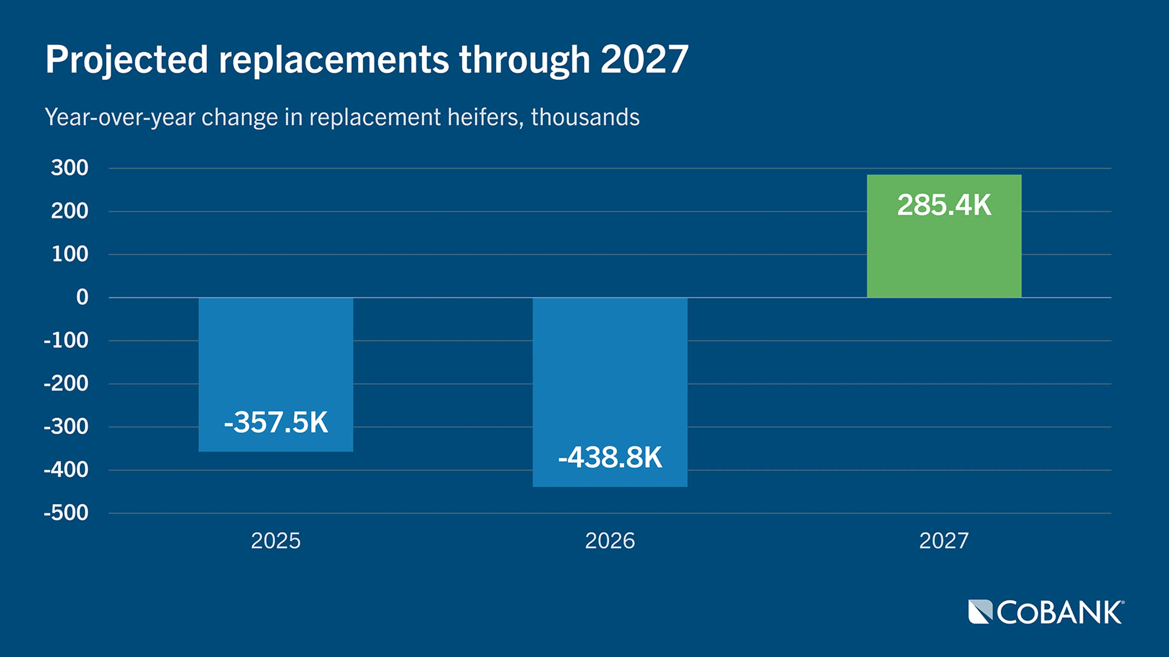 Chart of projected replacements through 2027