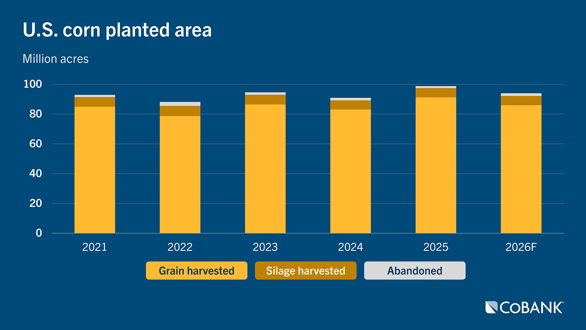 Stacked bar chart showing U.S. corn planted area by year from 2021 to 2026F, in million acres, with grain harvested as the largest portion, smaller silage harvested, and minimal abandoned acres. Total planted area peaks in 2025 and declines slightly in 2026F.