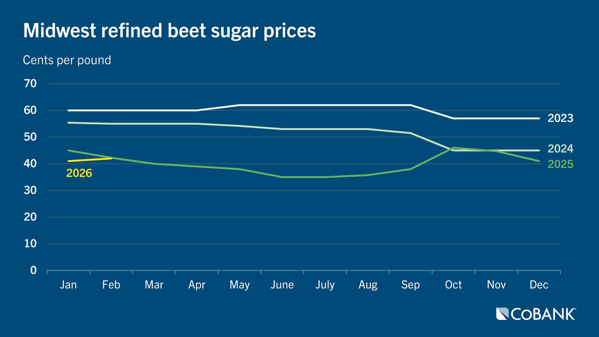 Midwest refined beet sugar prices