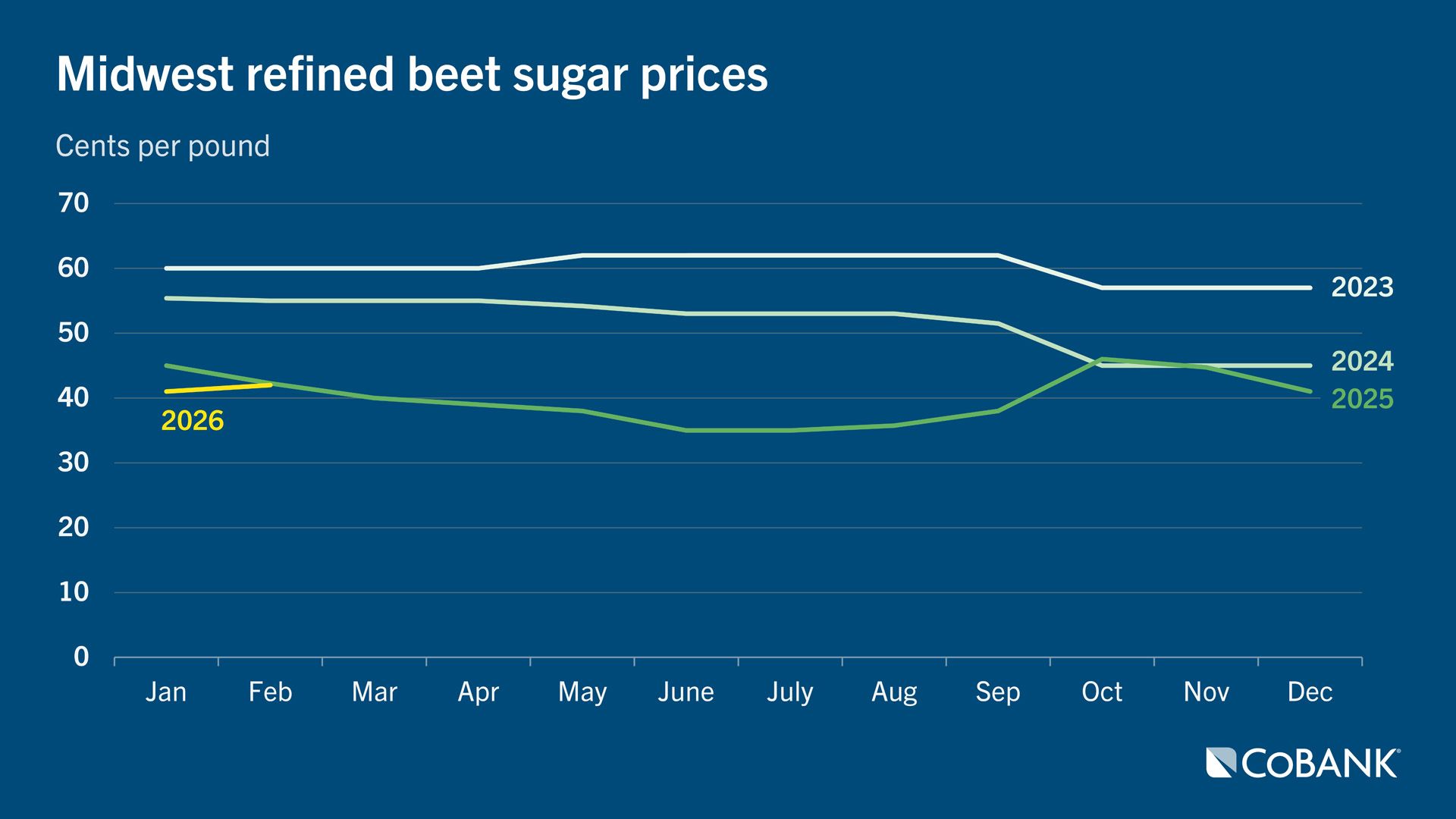 Midwest refined beet sugar prices