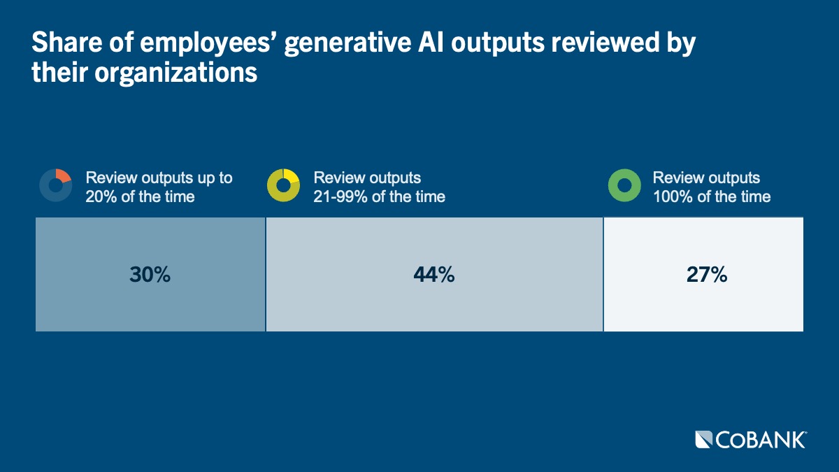 Chart: Share of employees' generative AI outputs reviewed by their organizations