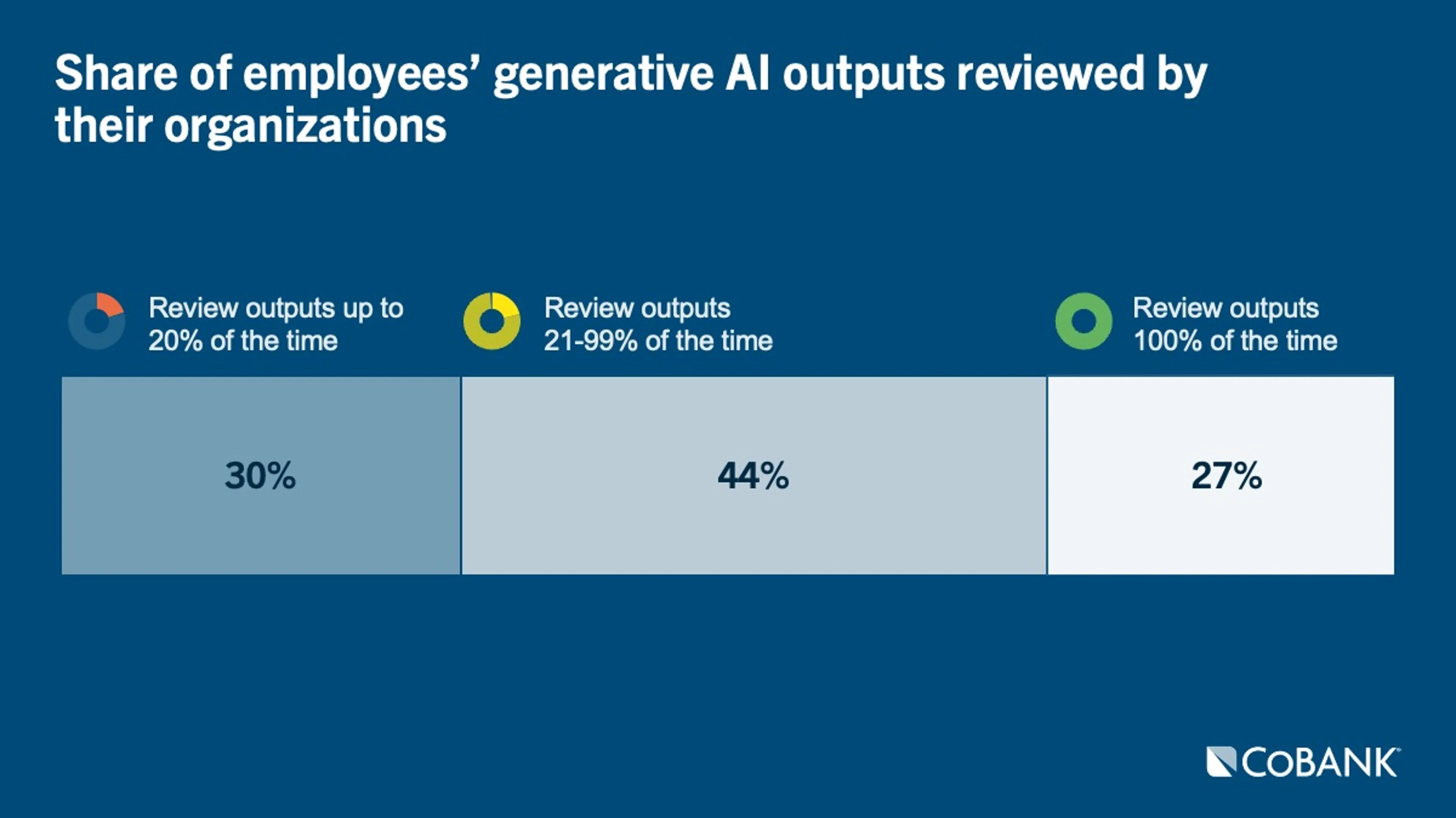 Chart: Share of employees' generative AI outputs reviewed by their organizations