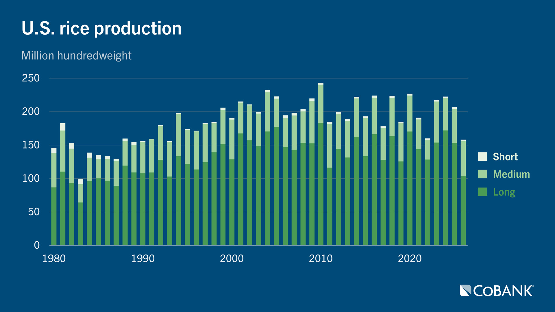 Stacked column chart showing U.S. long-, medium- and short-grain rice production from 1980 through 2026.