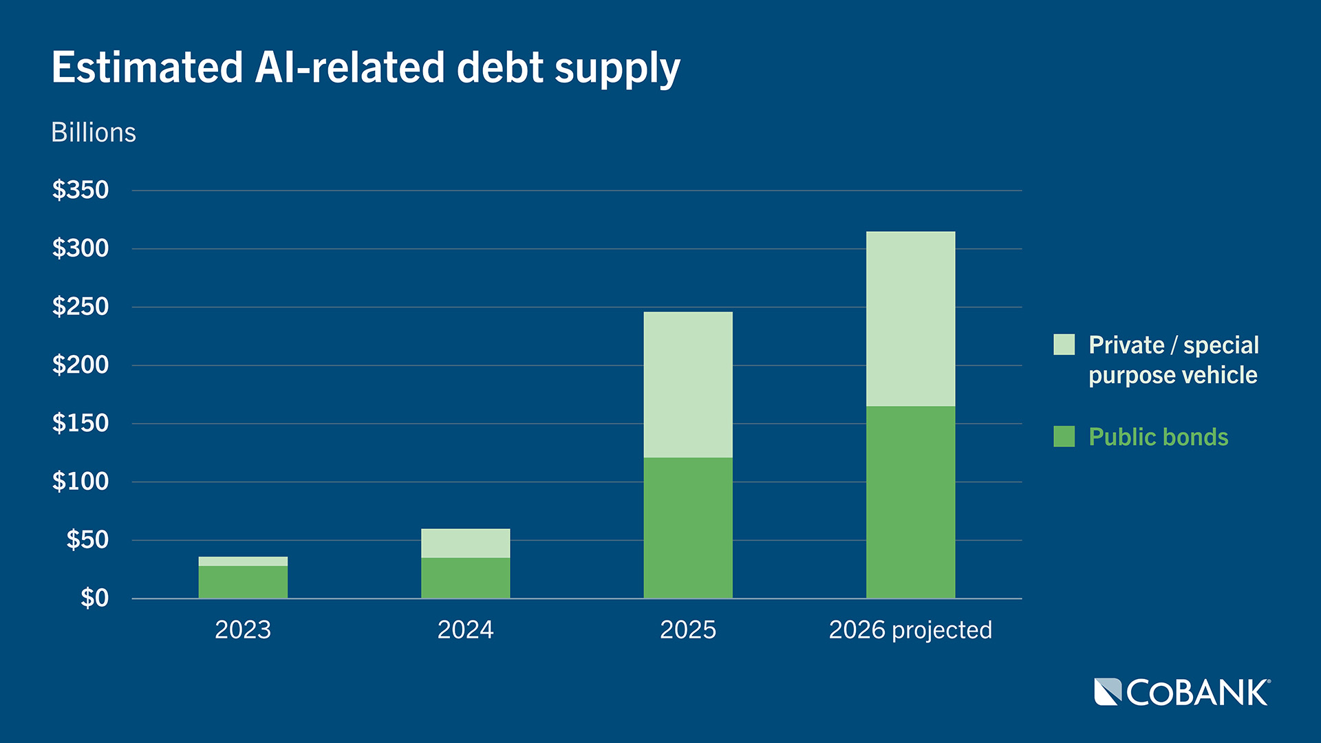 Stacked bar chart showing estimated AI-related debt supply, broken out into public bonds and private/special purpose vehicle, from 2023 through 2026 (projected)