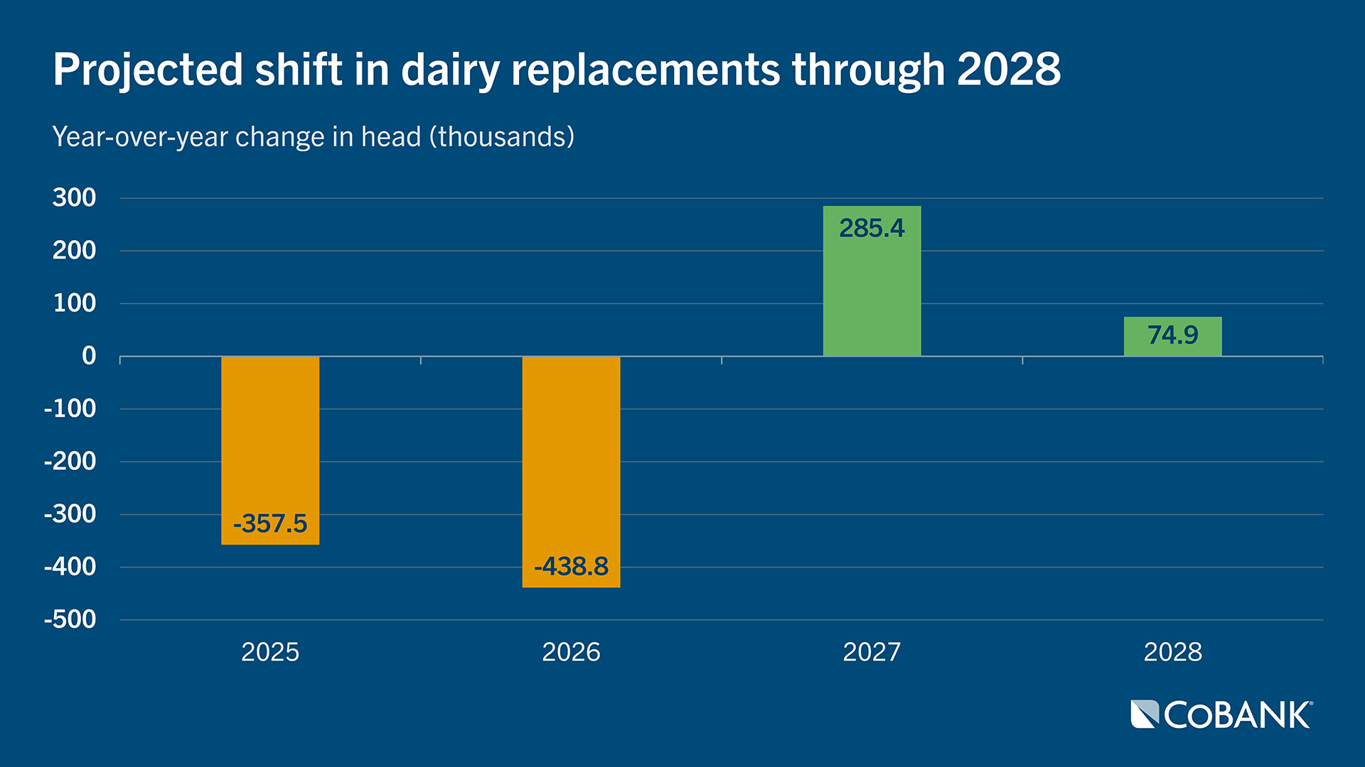 Bar chart showing decline in dairy replacements for 2025 and 2026 with projections showing growth for 2027 and 2028