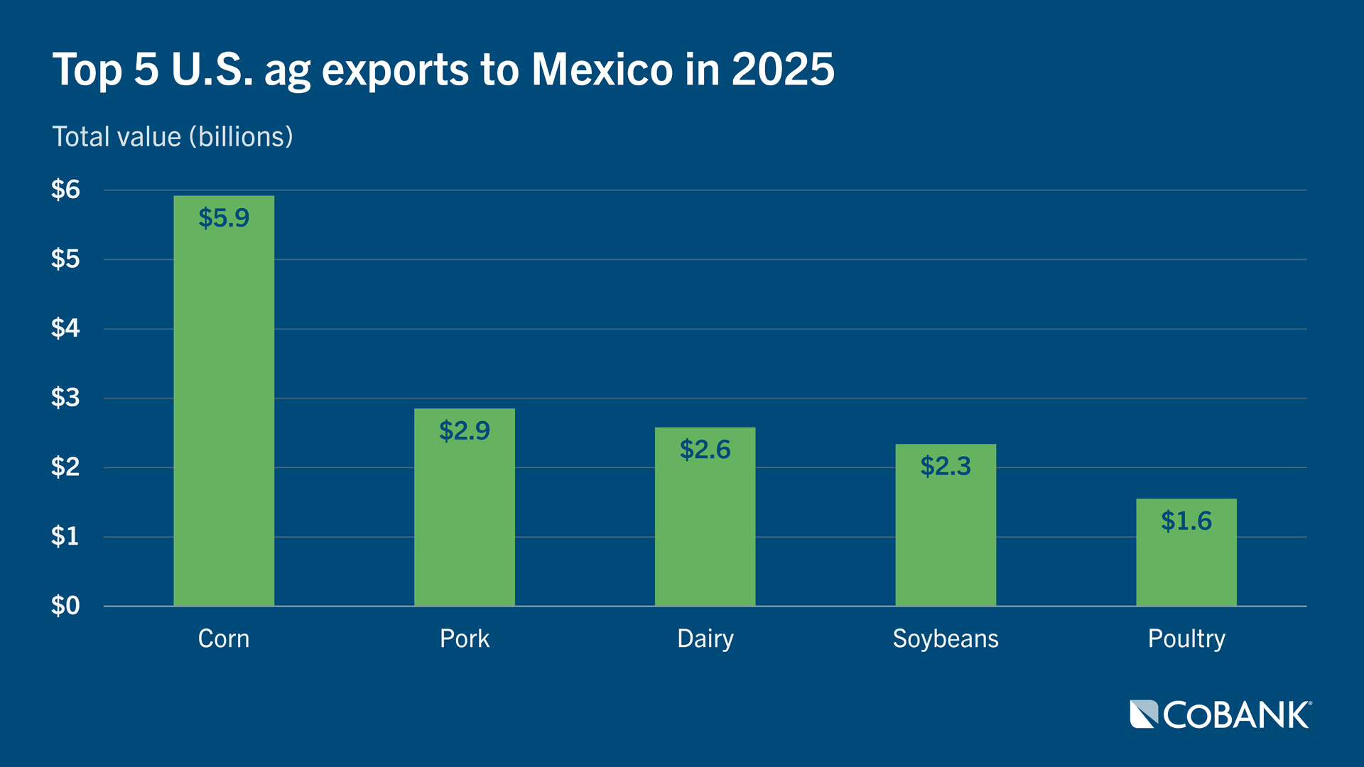 Bar chart comparing top 5 ag exports to Mexico in 2025 (corn, pork, dairy, soybeans and poultry)