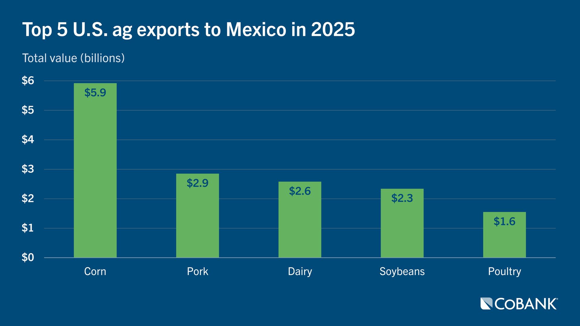 Bar chart comparing top 5 ag exports to Mexico in 2025 (corn, pork, dairy, soybeans and poultry)