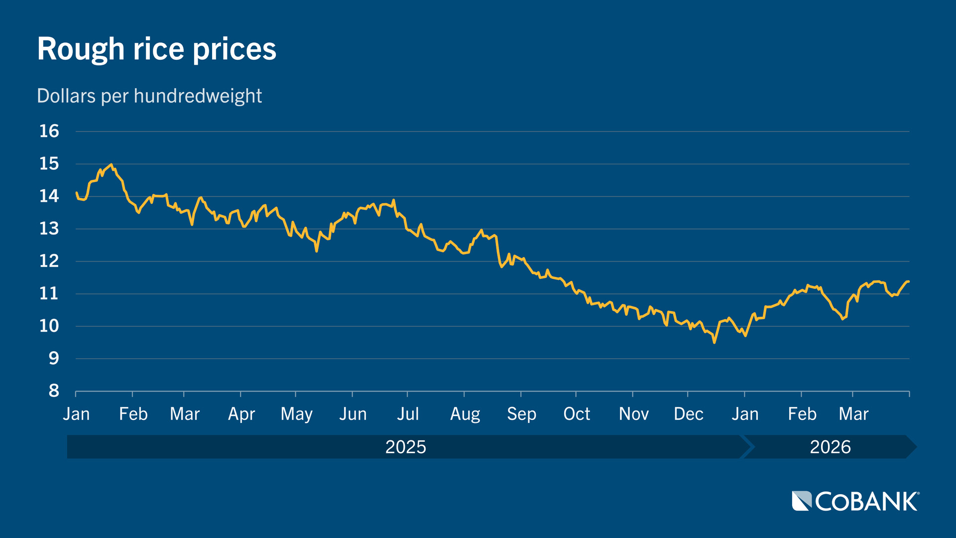 Rough rice prices